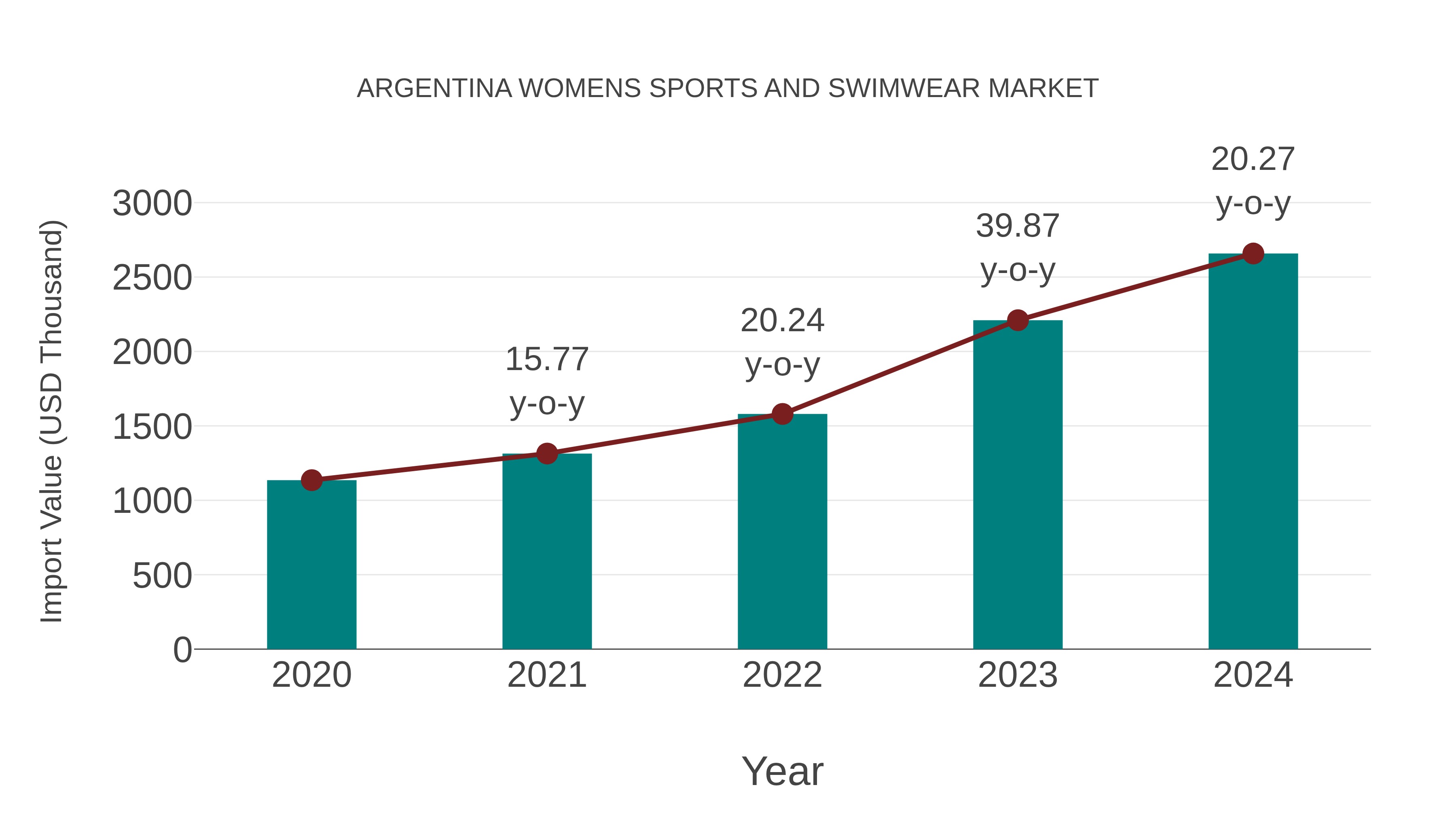Argentina Womens Sports and Swimwear Market: Import Trend Analysis