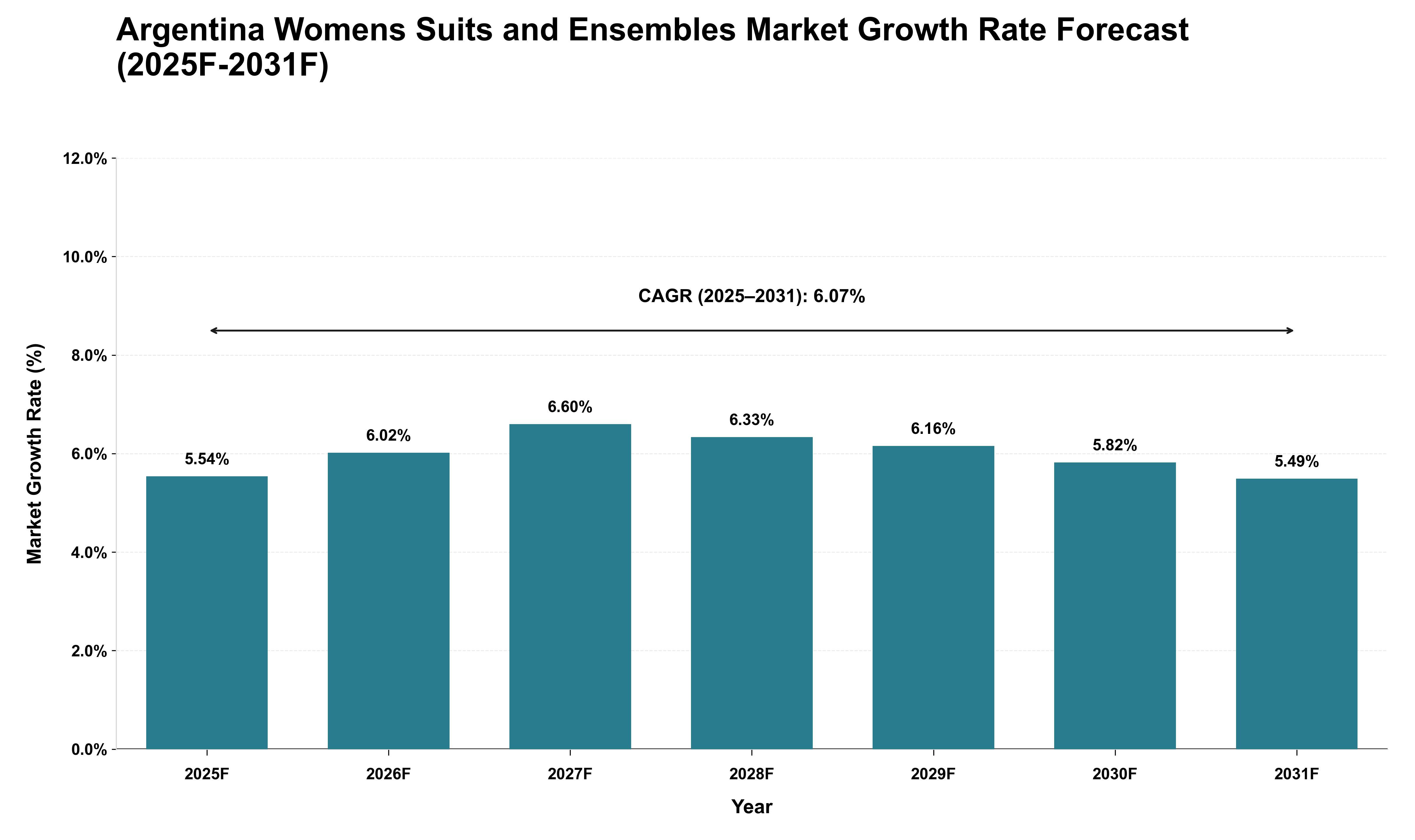 Argentina Womens Suits and Ensembles Market Growth Rate Analysis (2025 - 2031)