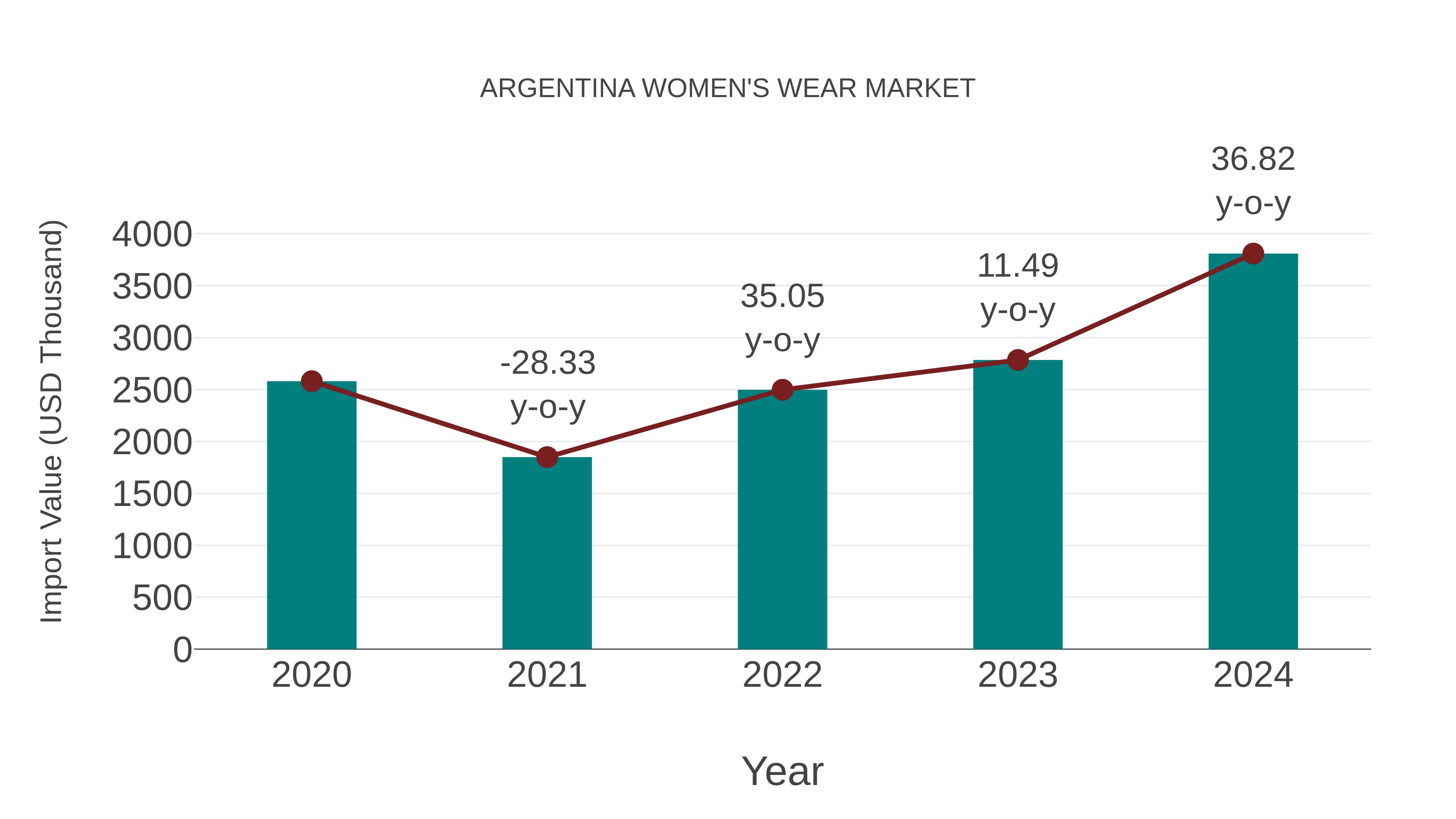  Argentina Women`S Wear Market Competition 2023