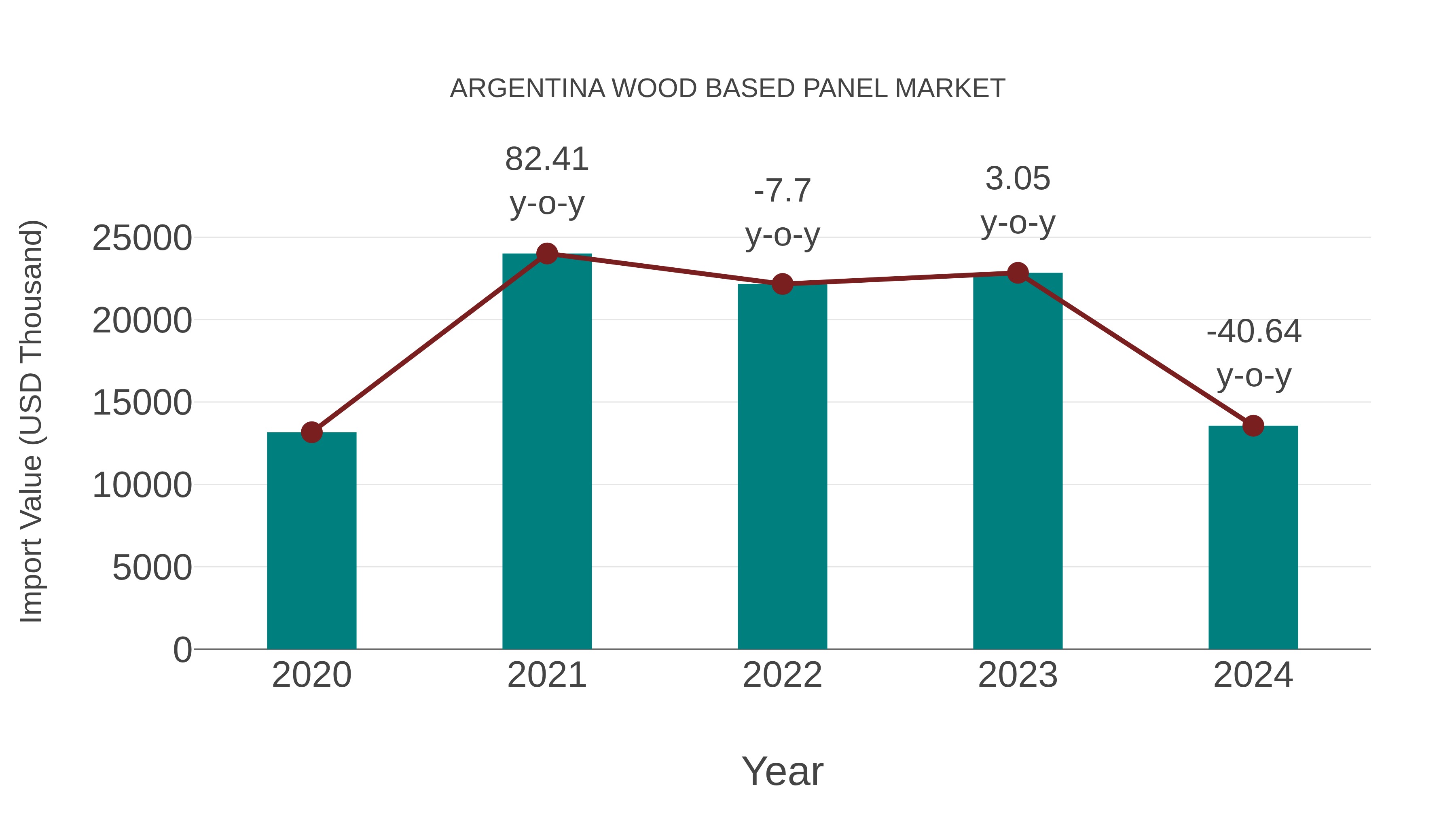 Argentina Wood Based Panel Market: Import Trend Analysis