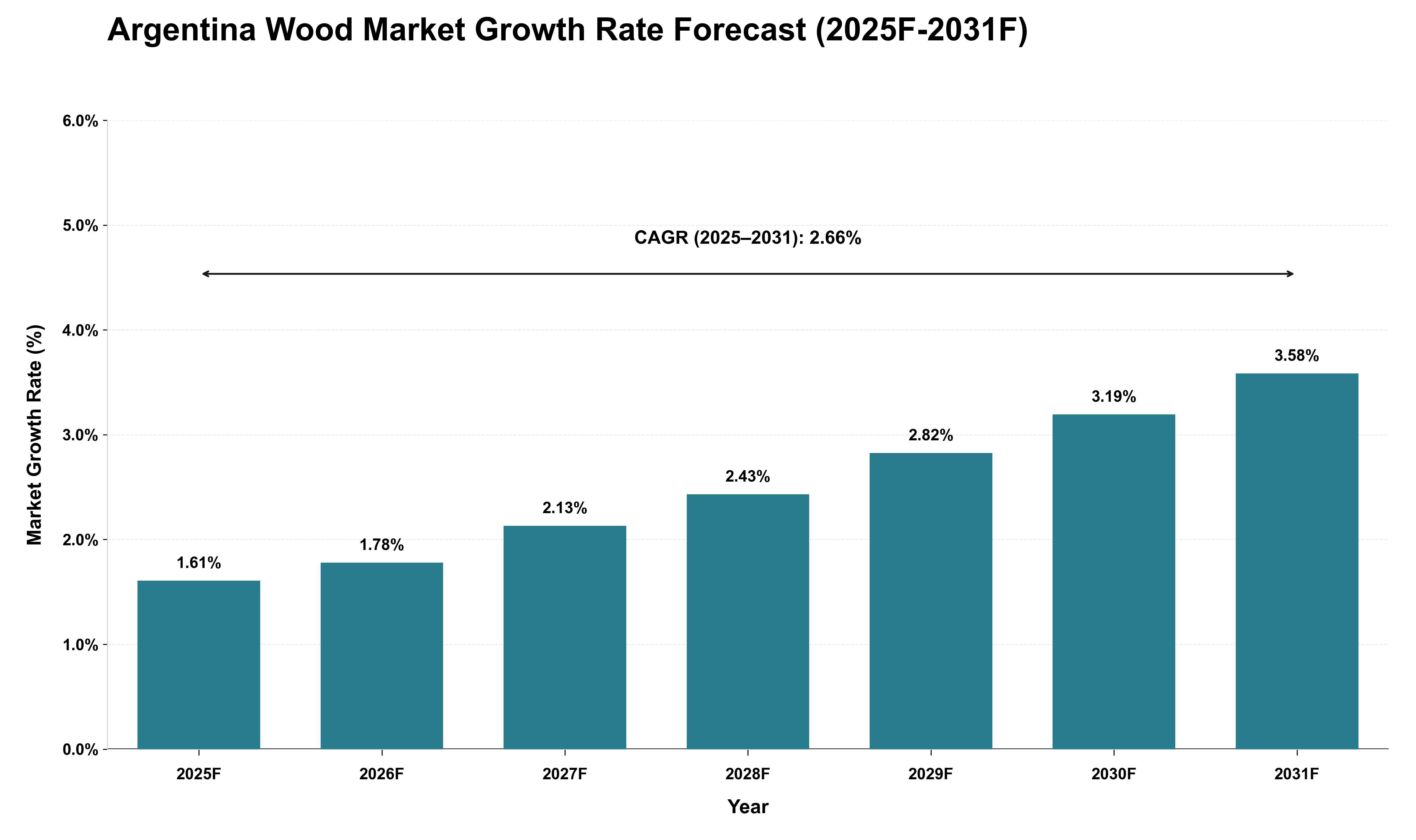 Argentina Wood Market Growth Rate Analysis (2025 - 2031)