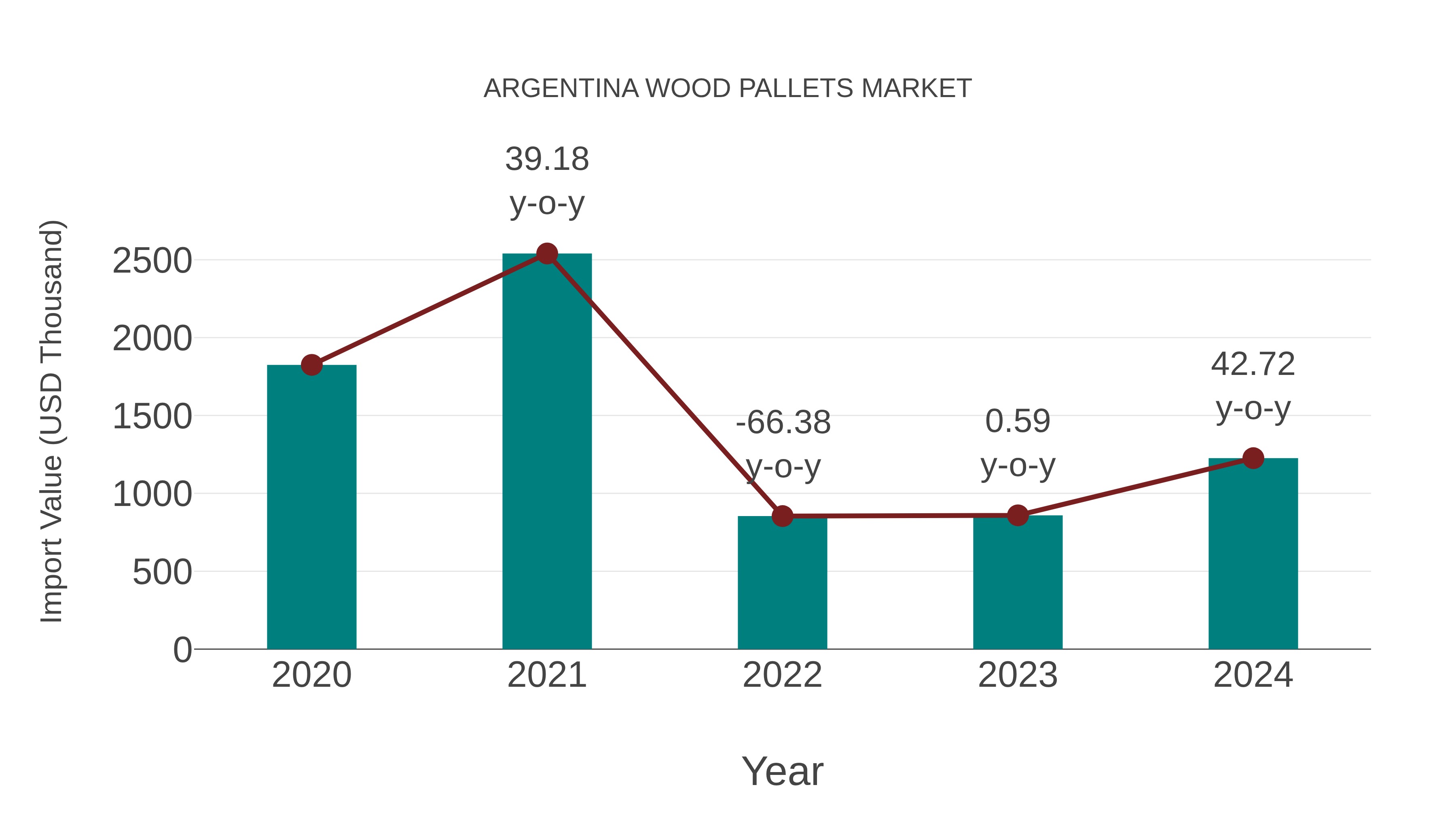  Argentina Wood Pallets Market: Import Trend Analysis