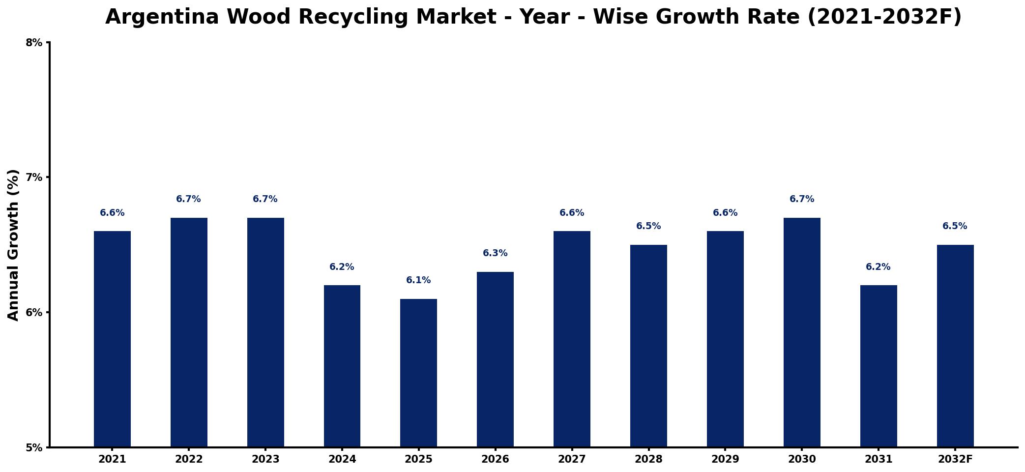 Argentina Wood Recycling Market Year-wise Growth Rate and Key Drivers