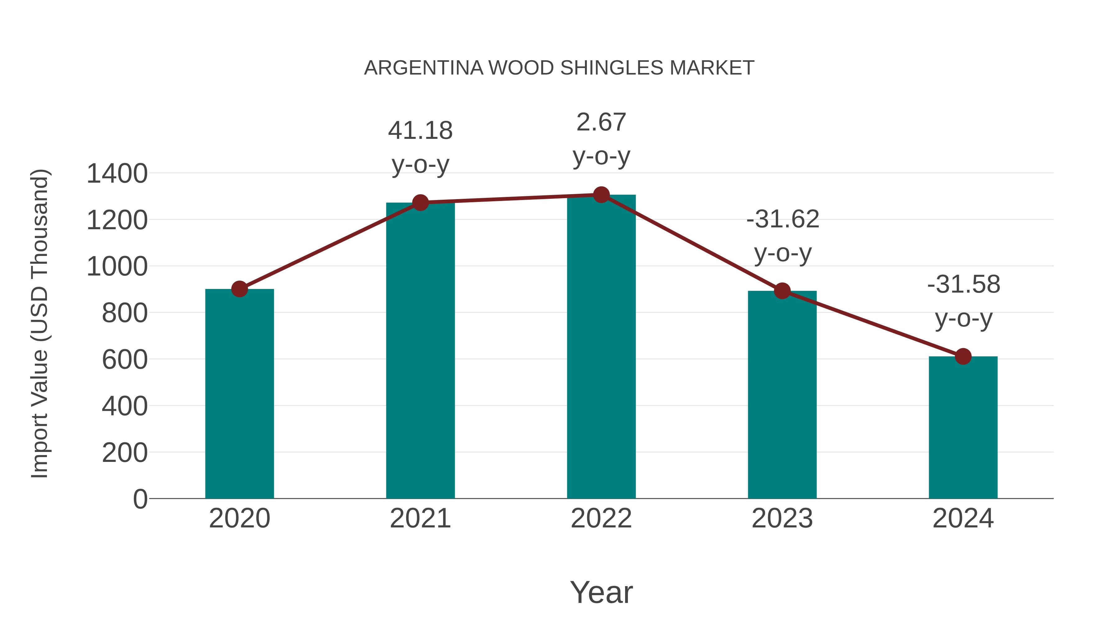  Argentina Wood Shingles Market: Import Trend Analysis