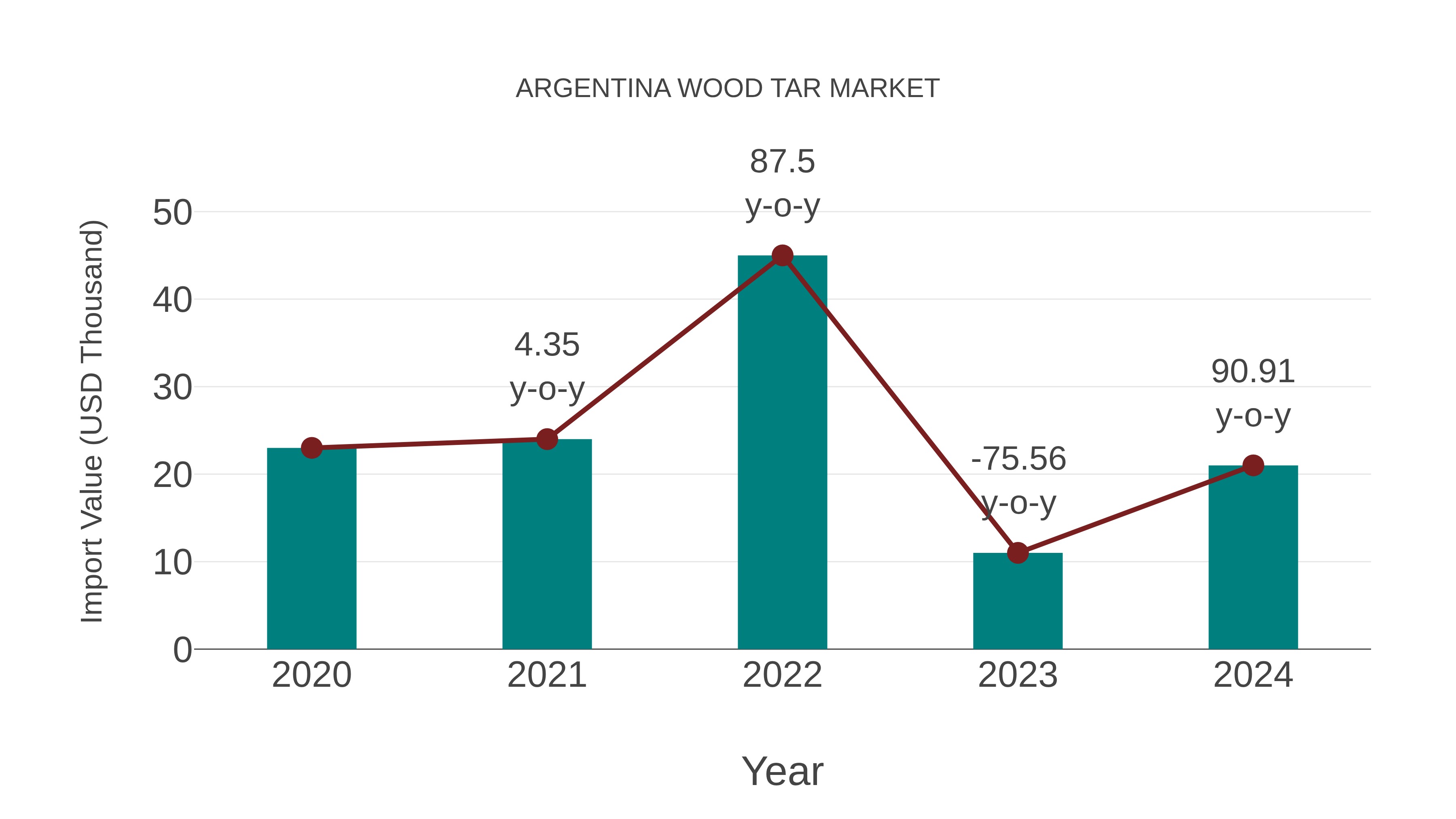 Argentina Wood Tar Market: Import Trend Analysis