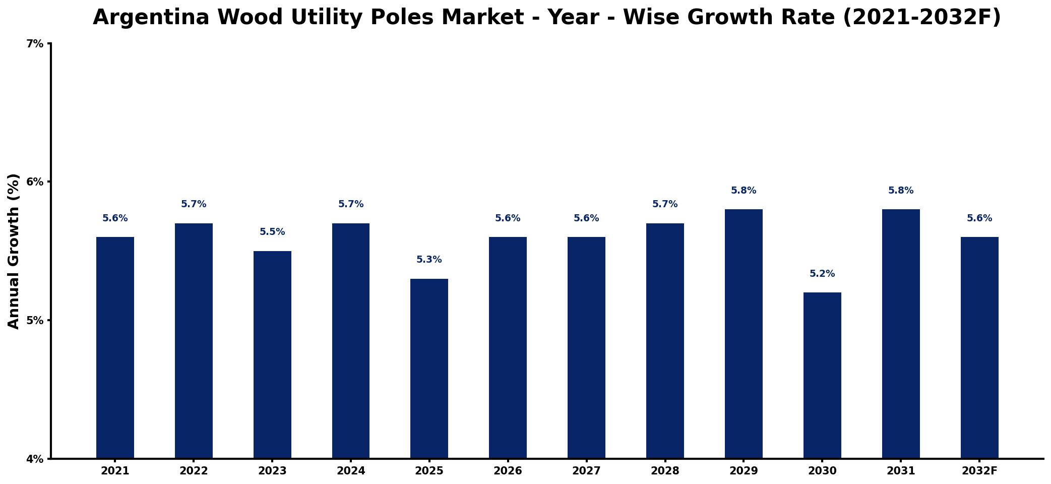 Argentina Wood Utility Poles Market Year-wise Growth Rate and Key Drivers