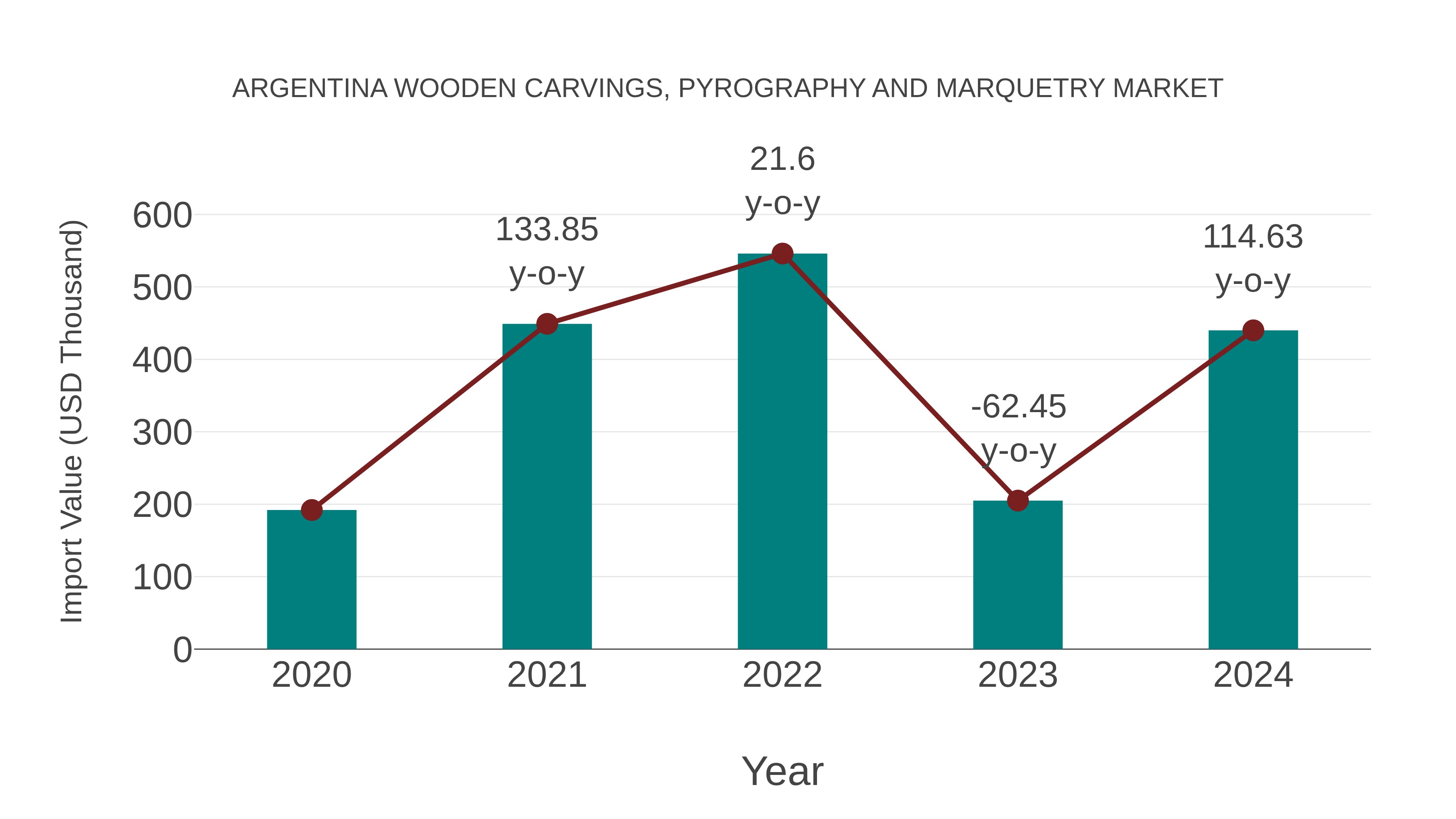 Argentina Wooden Carvings, Pyrography and Marquetry Market: Import Trend Analysis