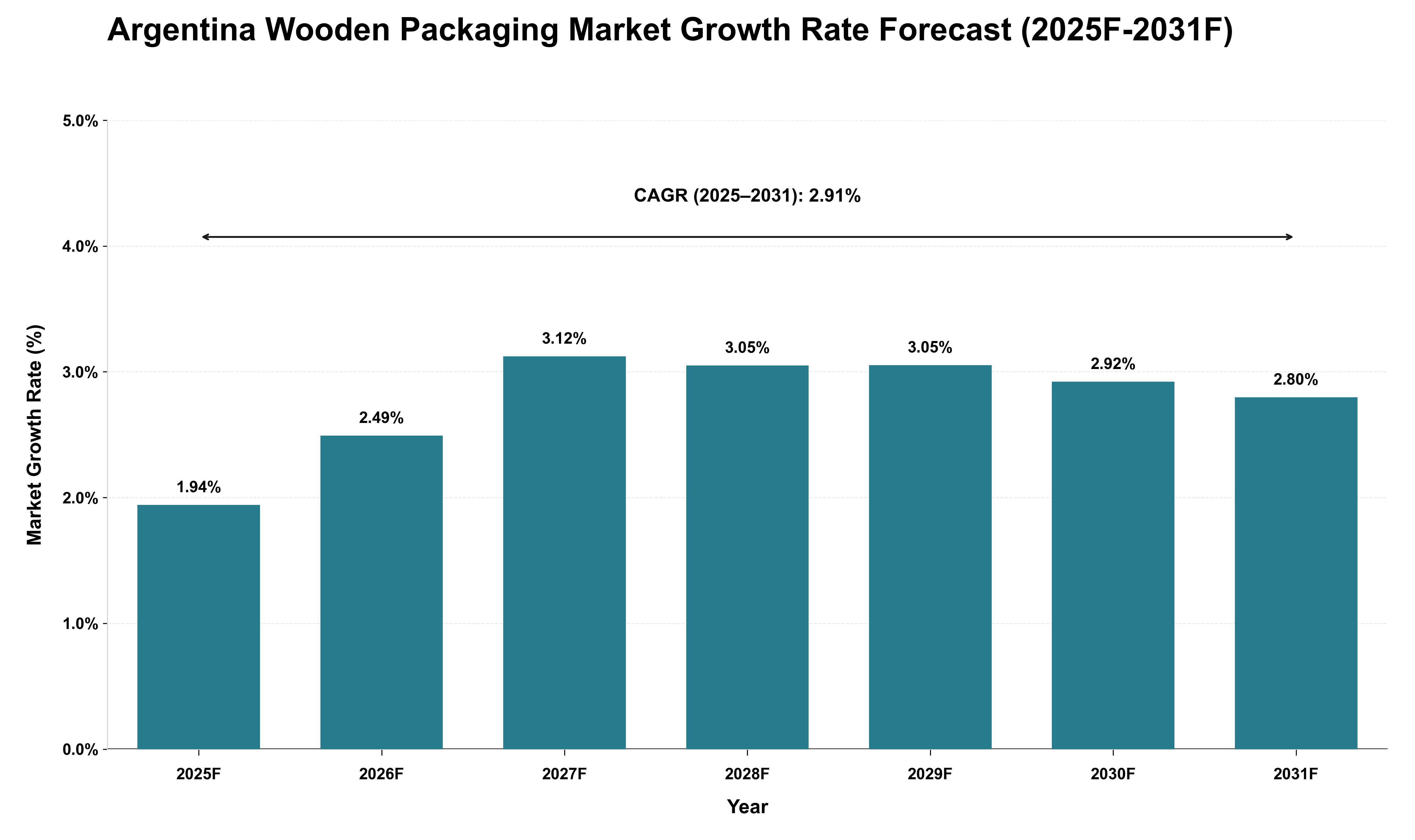 Argentina Wooden Packaging Market Growth Rate Analysis (2025 - 2031)