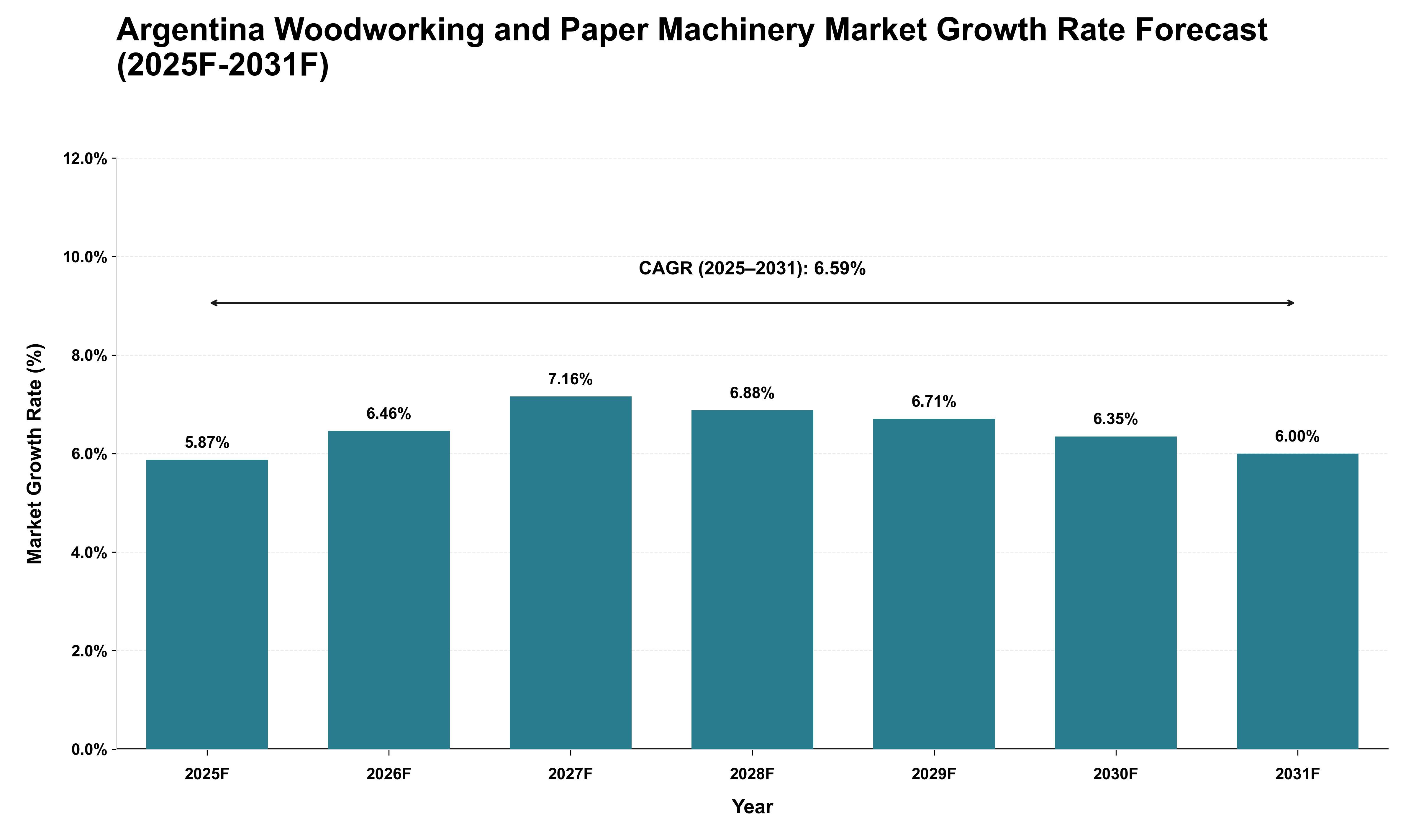 Argentina Woodworking and Paper Machinery Market Growth Rate Analysis (2025 - 2031)