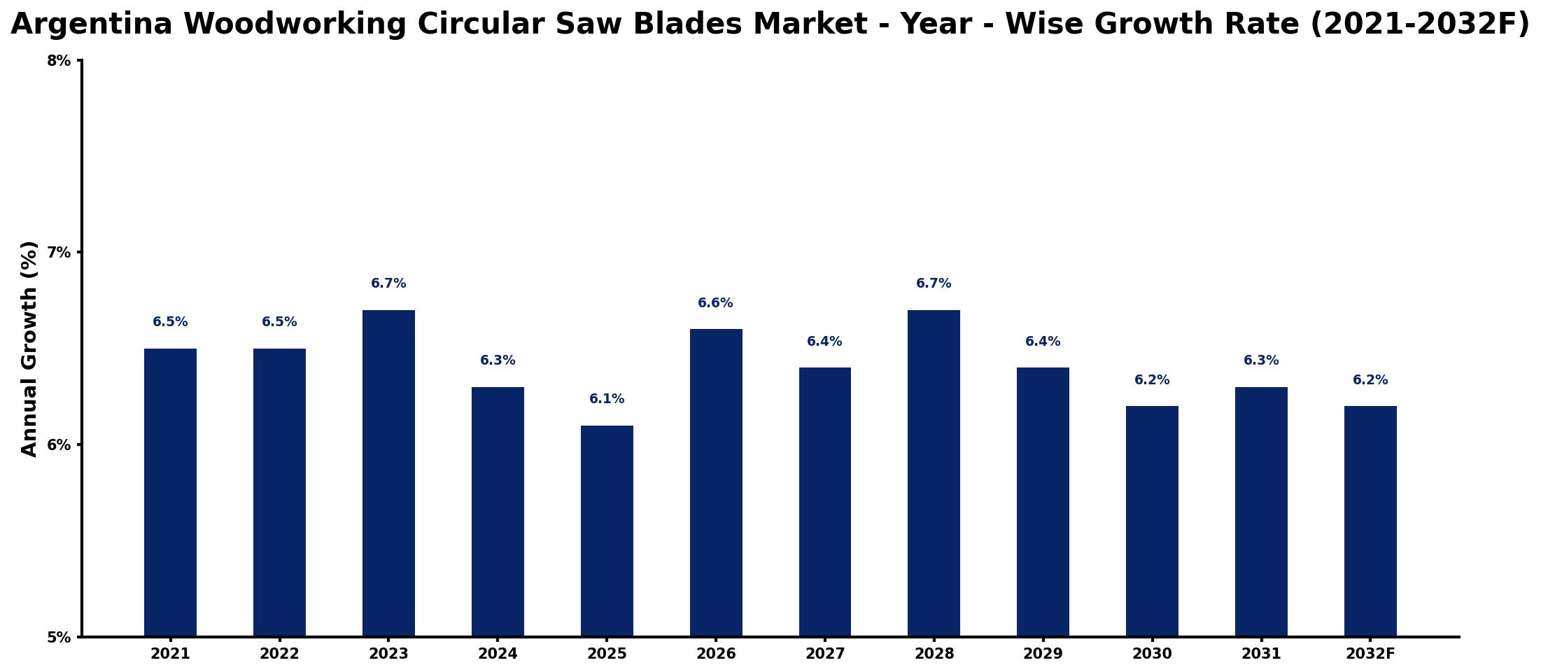 Argentina Woodworking Circular Saw Blades Market Year-wise Growth Rate and Key Drivers