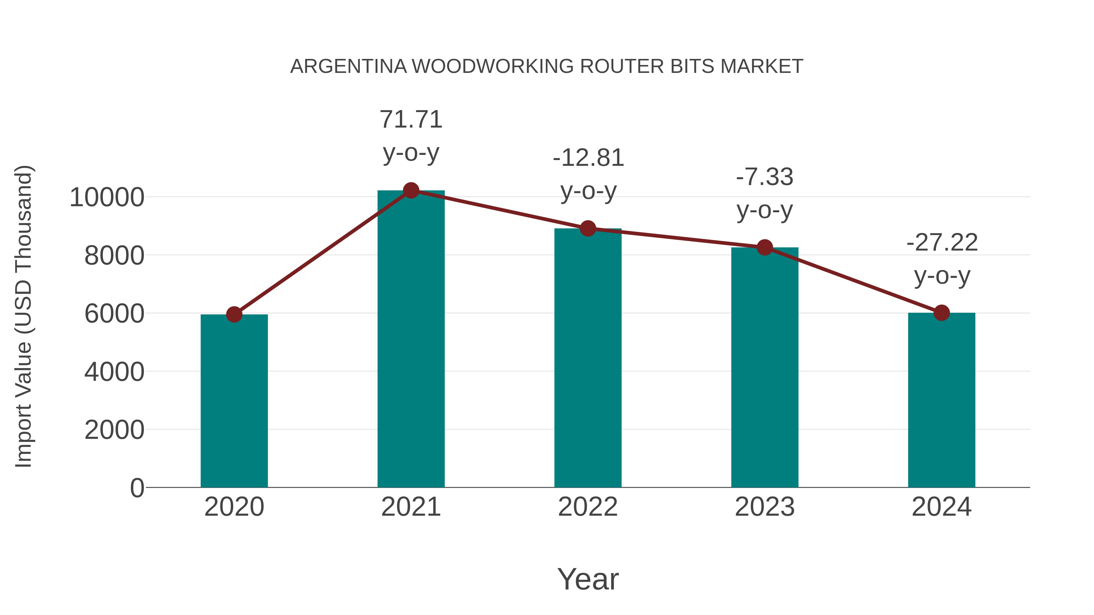  Argentina Woodworking Router Bits Market: Import Trend Analysis