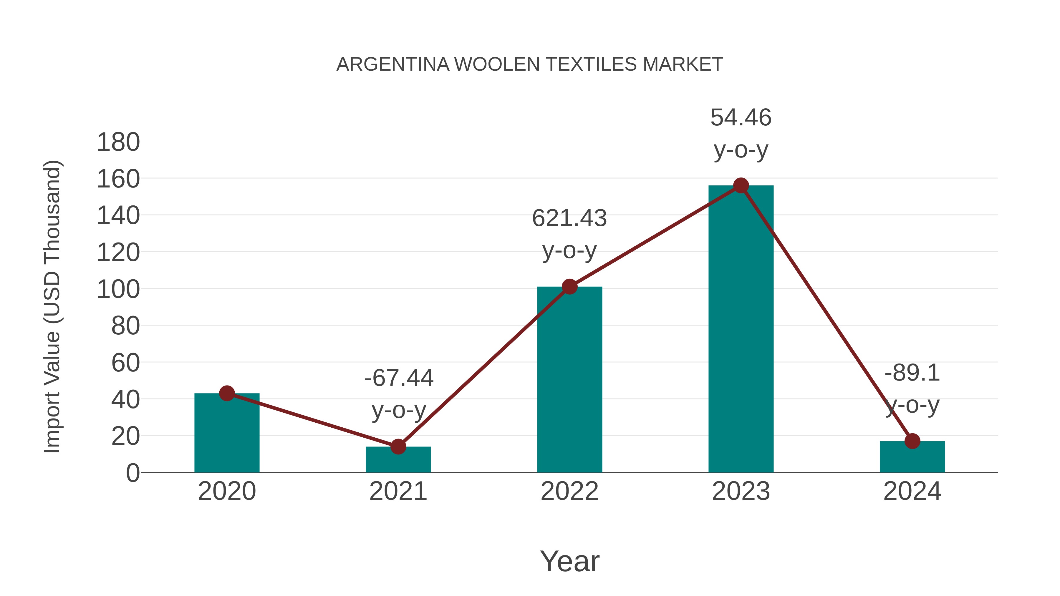  Argentina Woolen Textiles Market: Import Trend Analysis