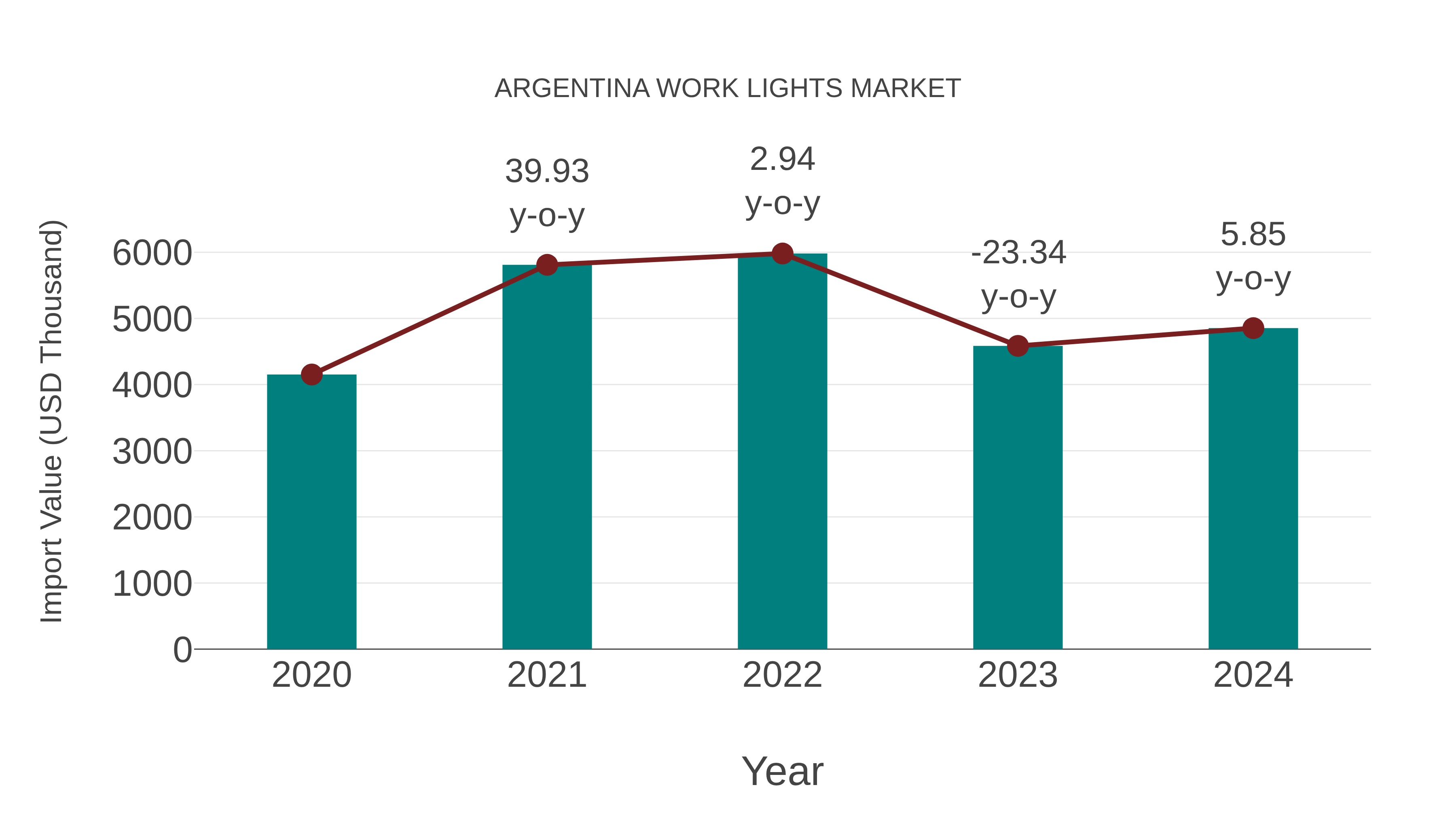 Argentina Work Lights Market: Import Trend Analysis