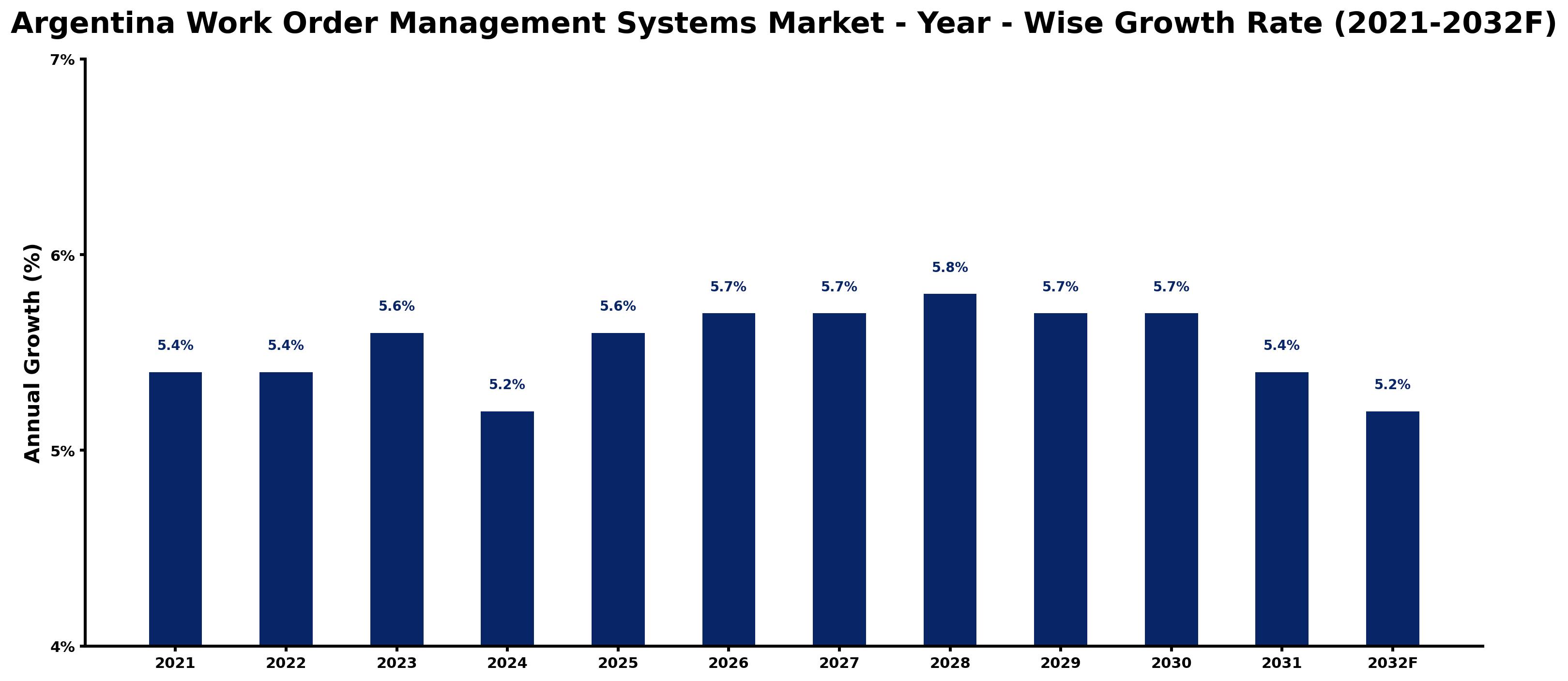 Argentina Work Order Management Systems Market Year-wise Growth Rate and Key Drivers