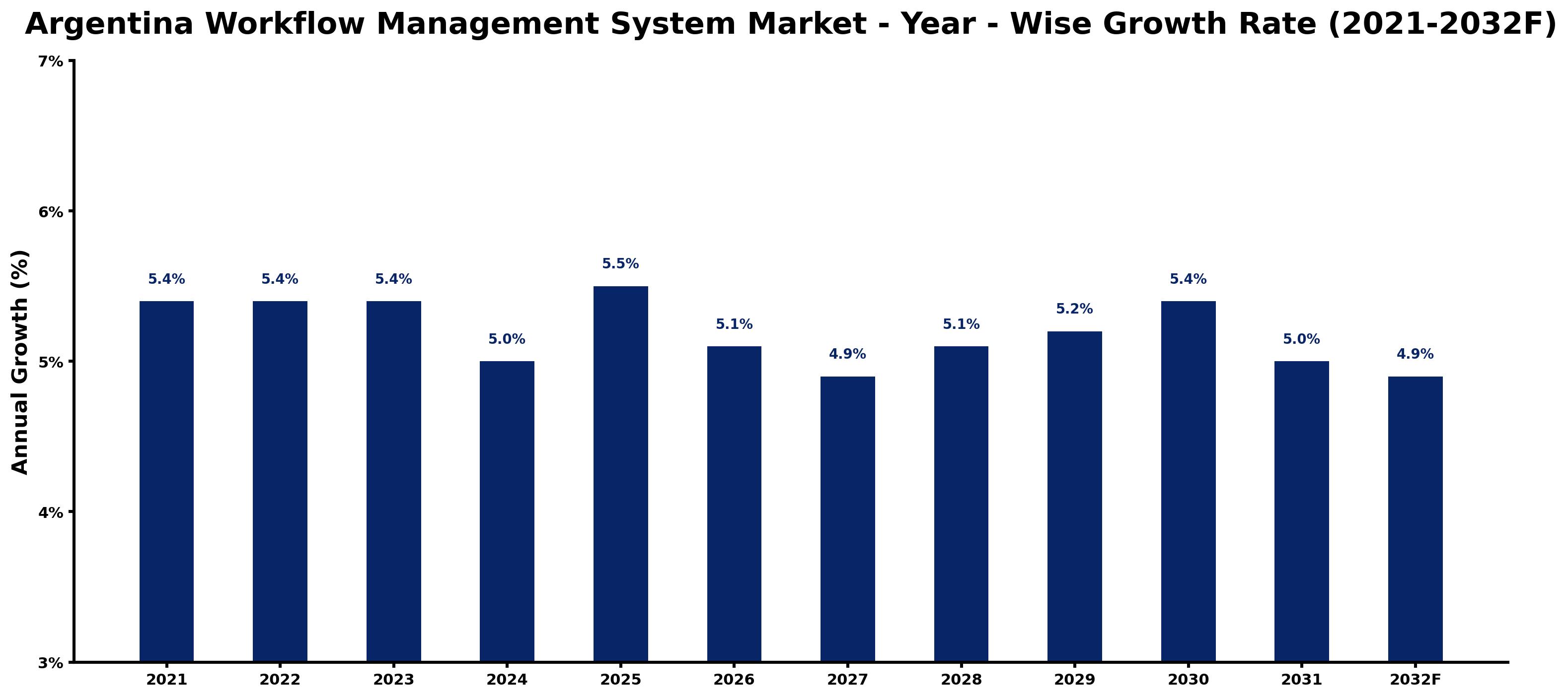 Argentina Workflow Management System Market Year-wise Growth Rate and Key Drivers