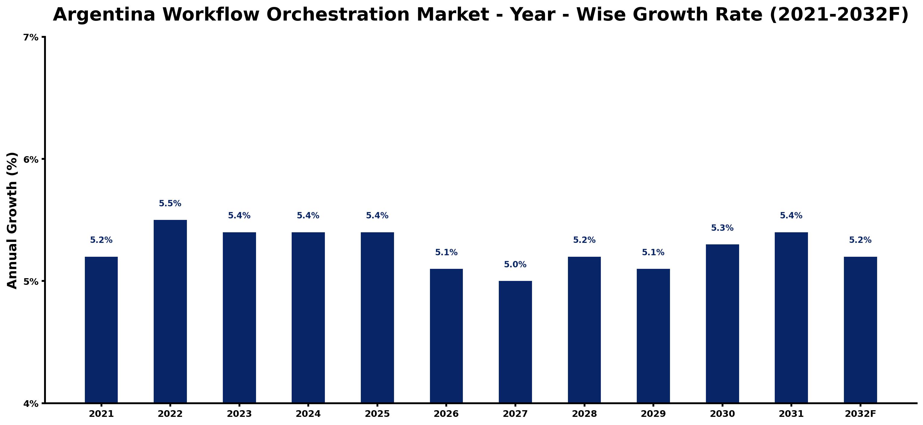 Argentina Workflow Orchestration Market Year-wise Growth Rate and Key Drivers