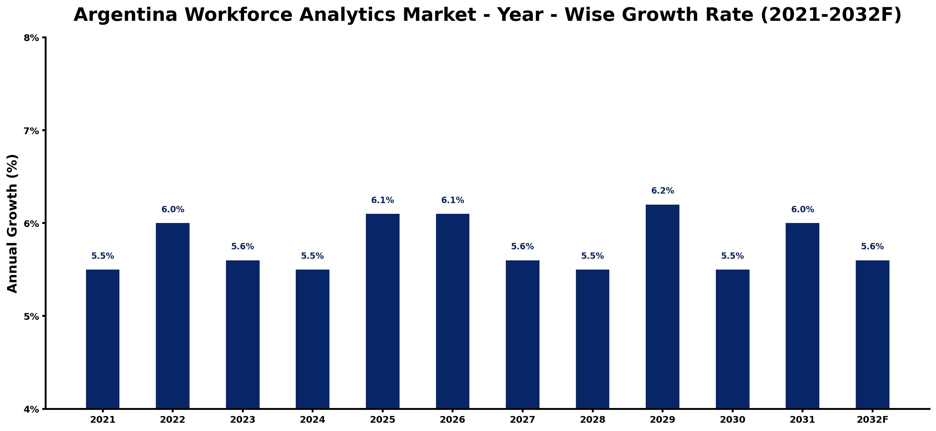 Argentina Workforce Analytics Market Year-wise Growth Rate and Key Drivers