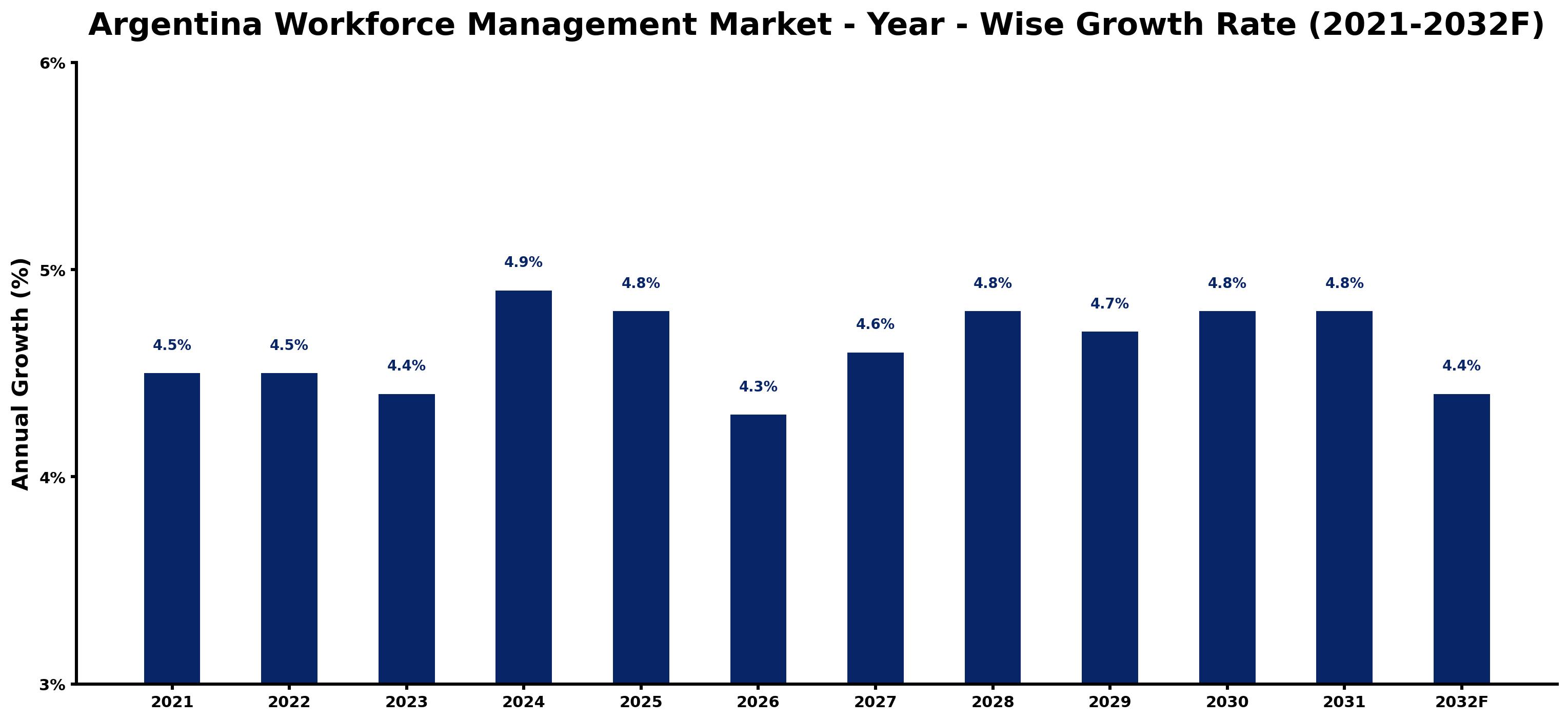 Argentina Workforce Management Market Year-wise Growth Rate and Key Drivers