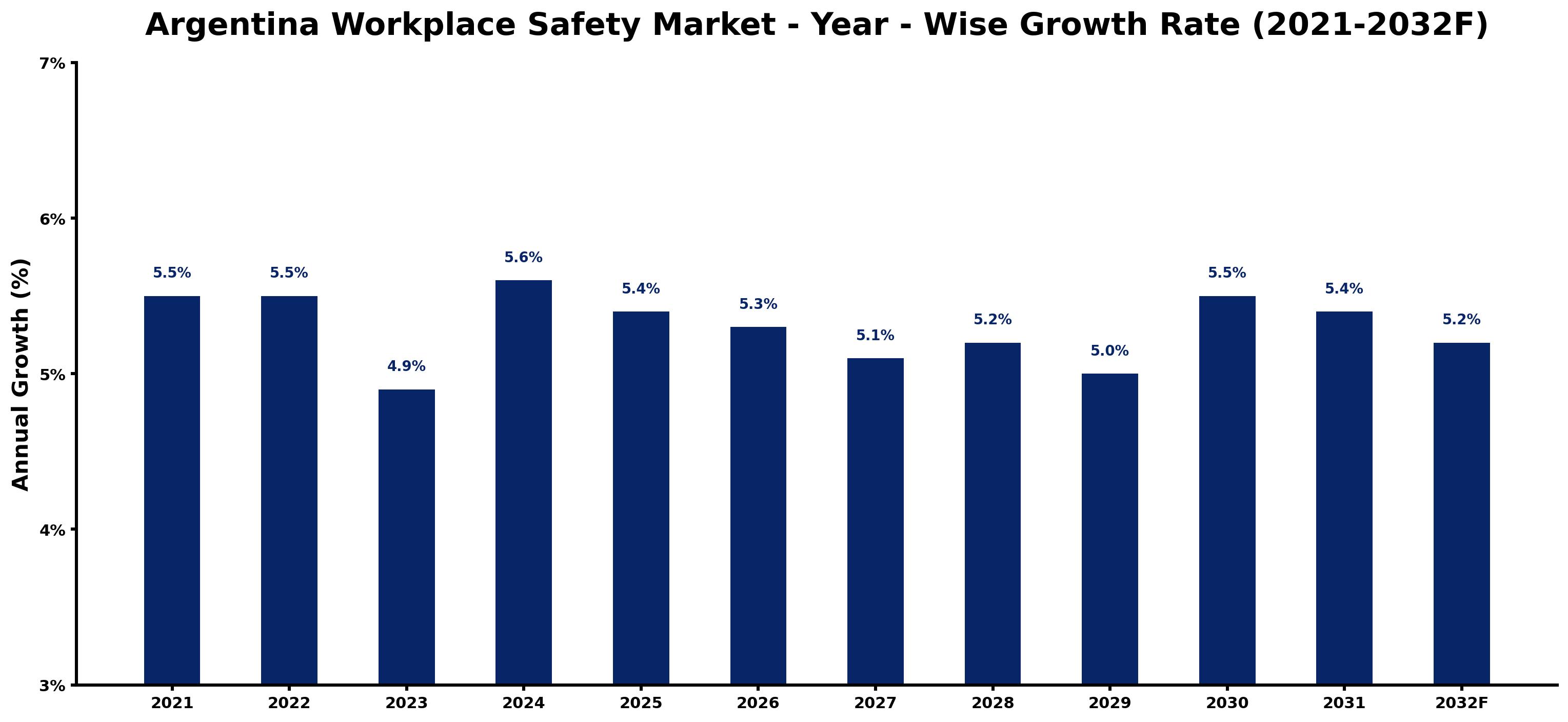 Argentina Workplace Safety Market Year-wise Growth Rate and Key Drivers