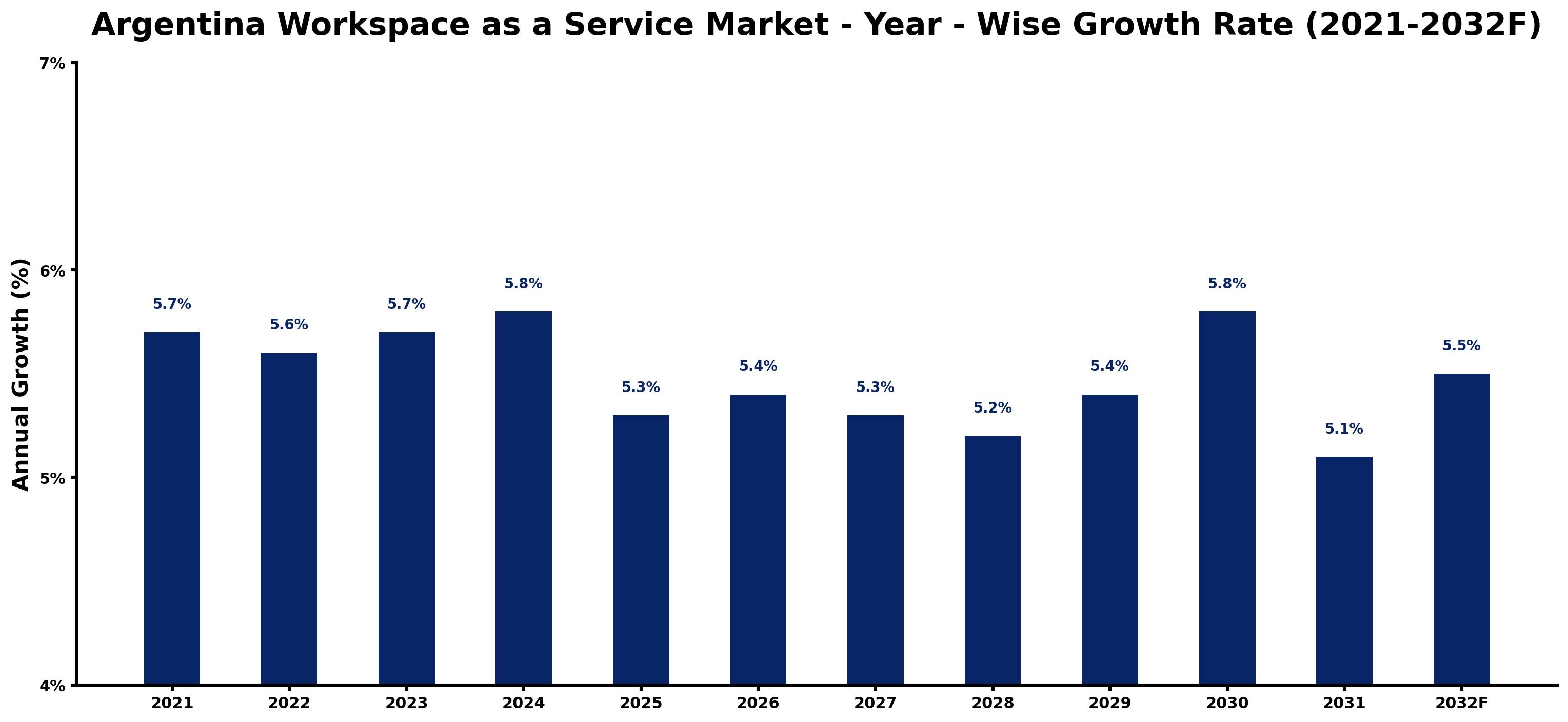 Argentina Workspace as a Service Market Year-wise Growth Rate and Key Drivers