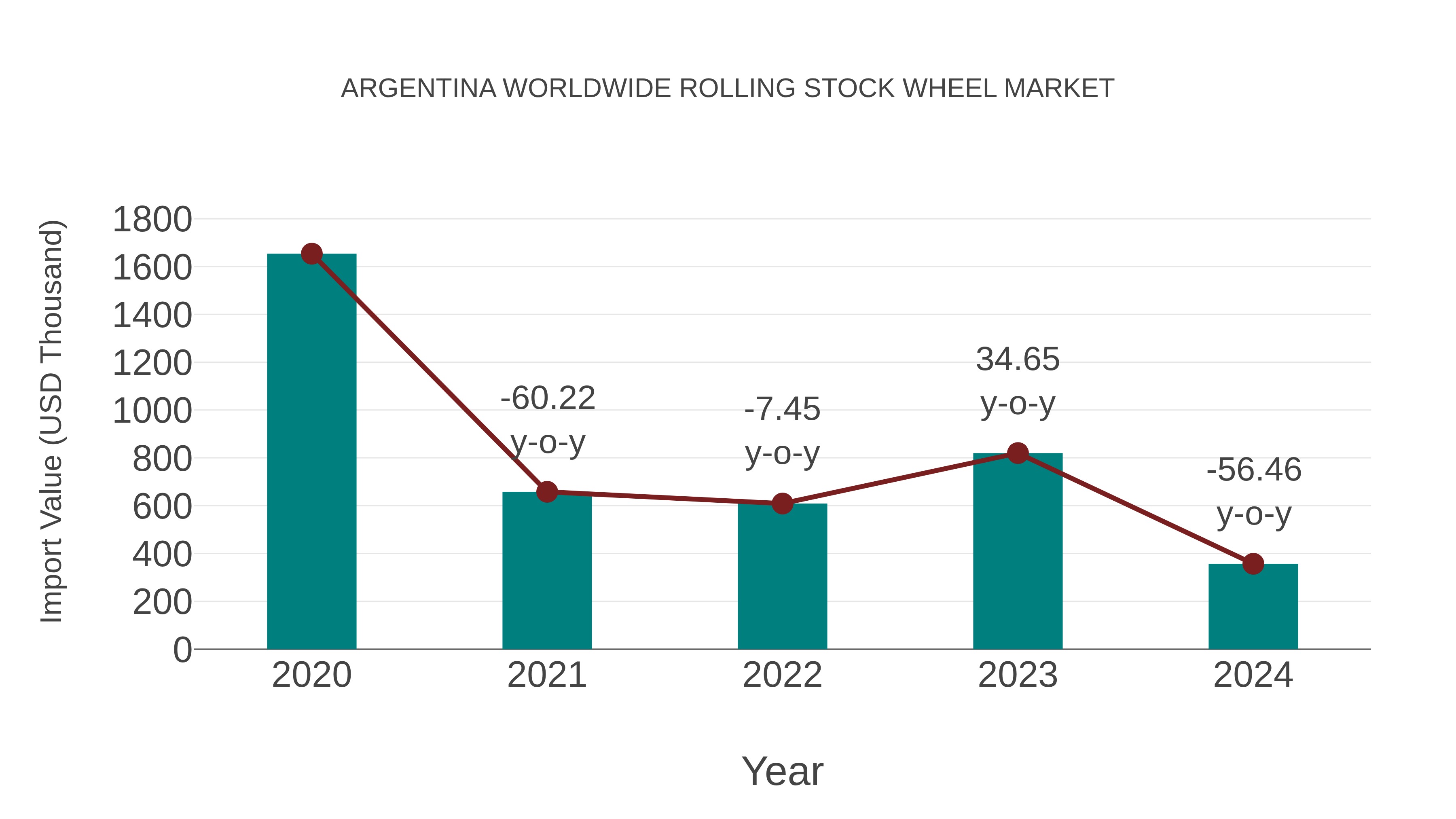 Argentina Worldwide Rolling Stock Wheel Market: Import Trend Analysis