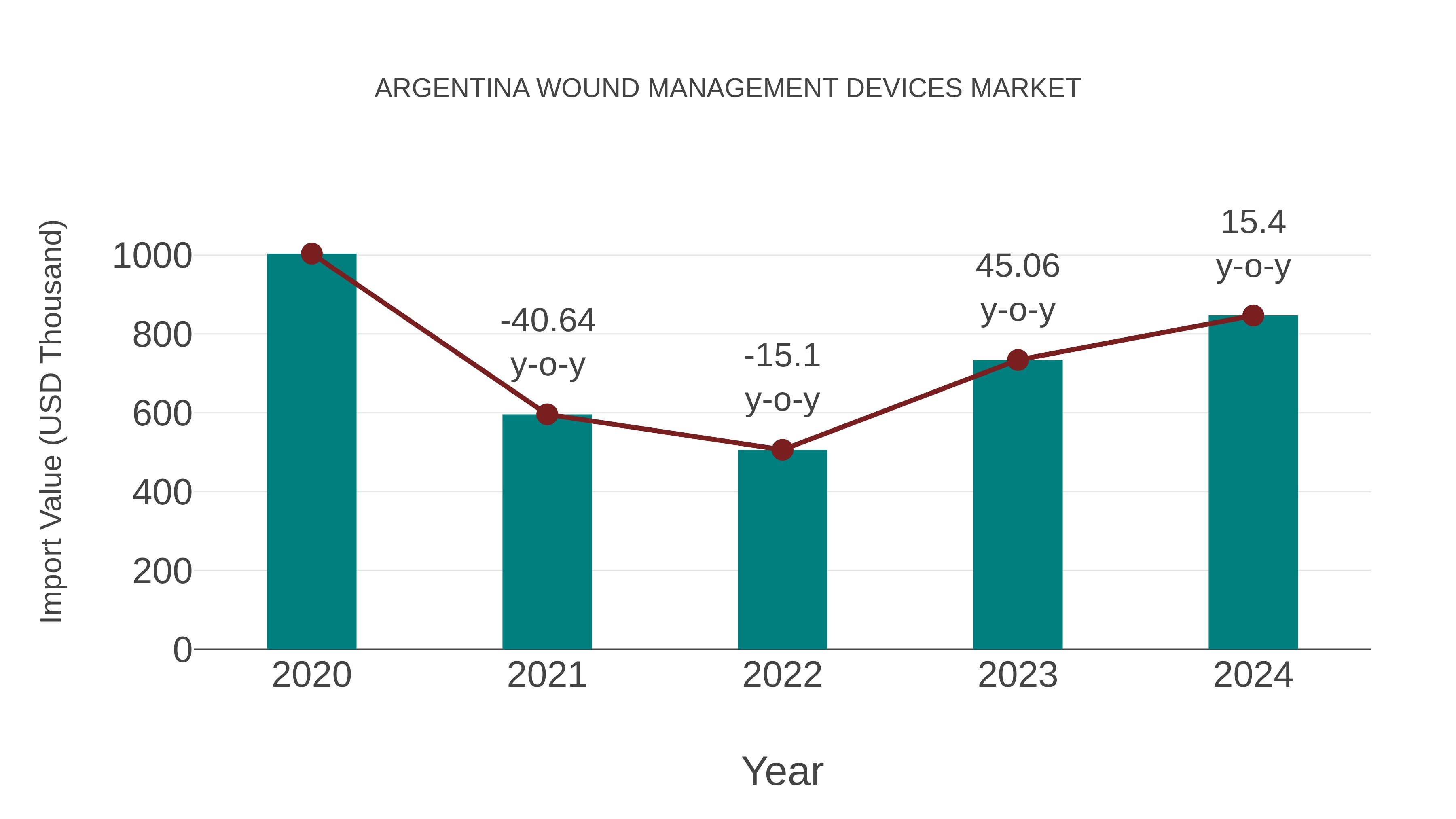  Argentina Wound Management Devices Market: Import Trend Analysis