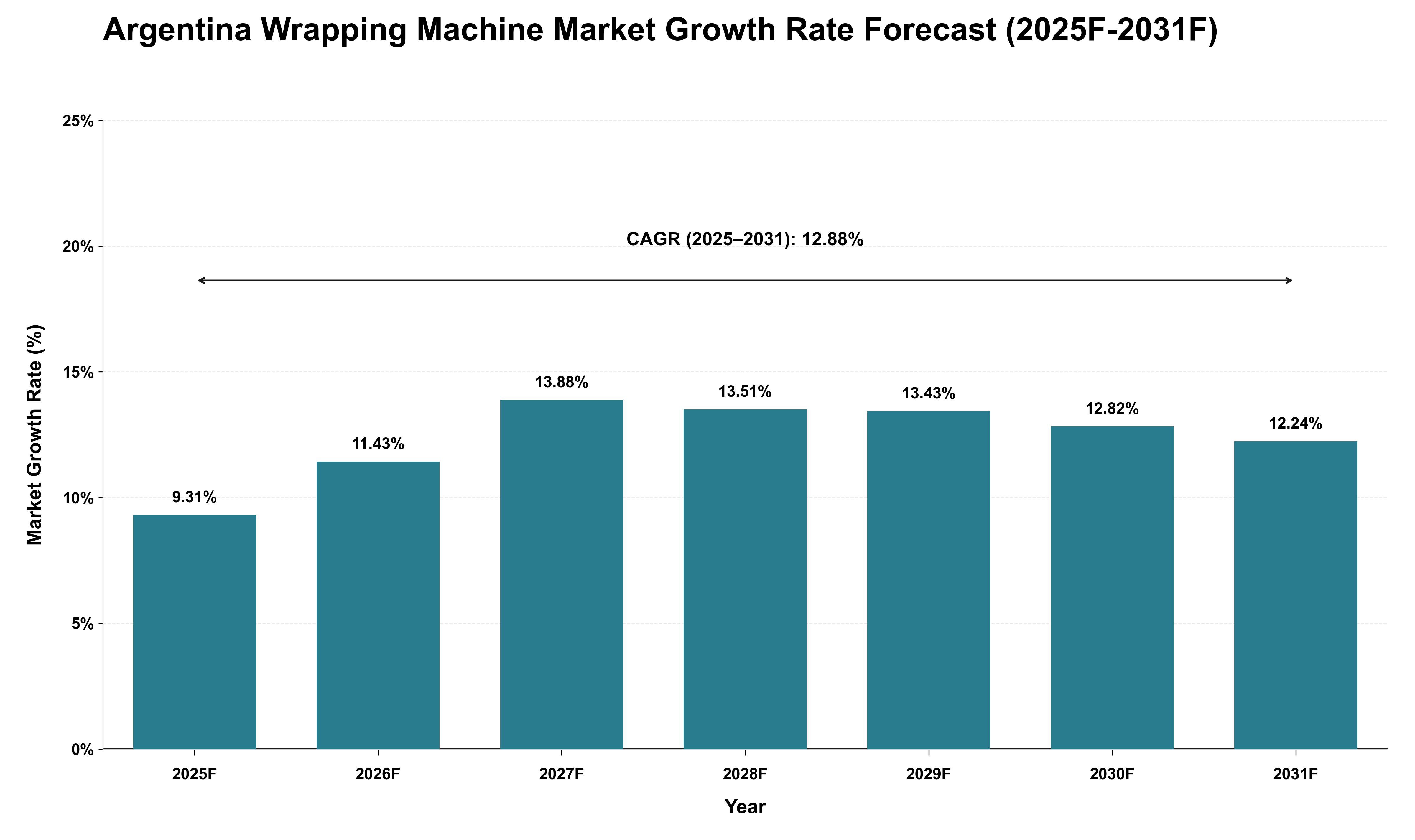 Argentina Wrapping Machine Market Growth Rate Analysis (2025 - 2031)