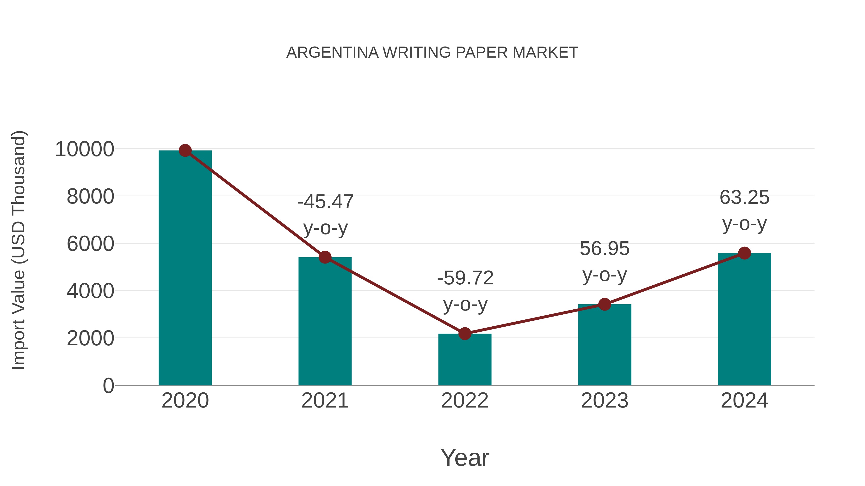  Argentina Writing Paper Market: Import Trend Analysis
