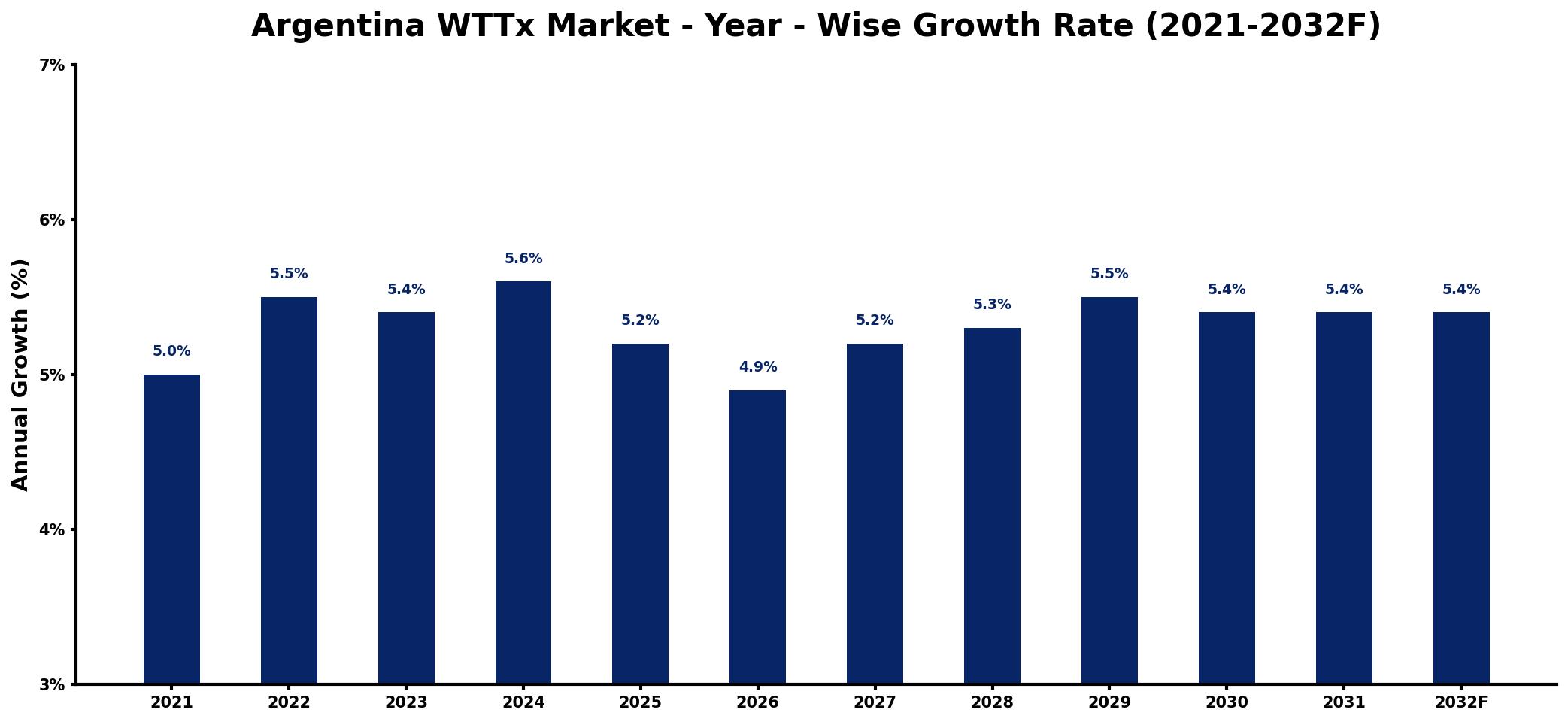 Argentina WTTx Market Year-wise Growth Rate and Key Drivers