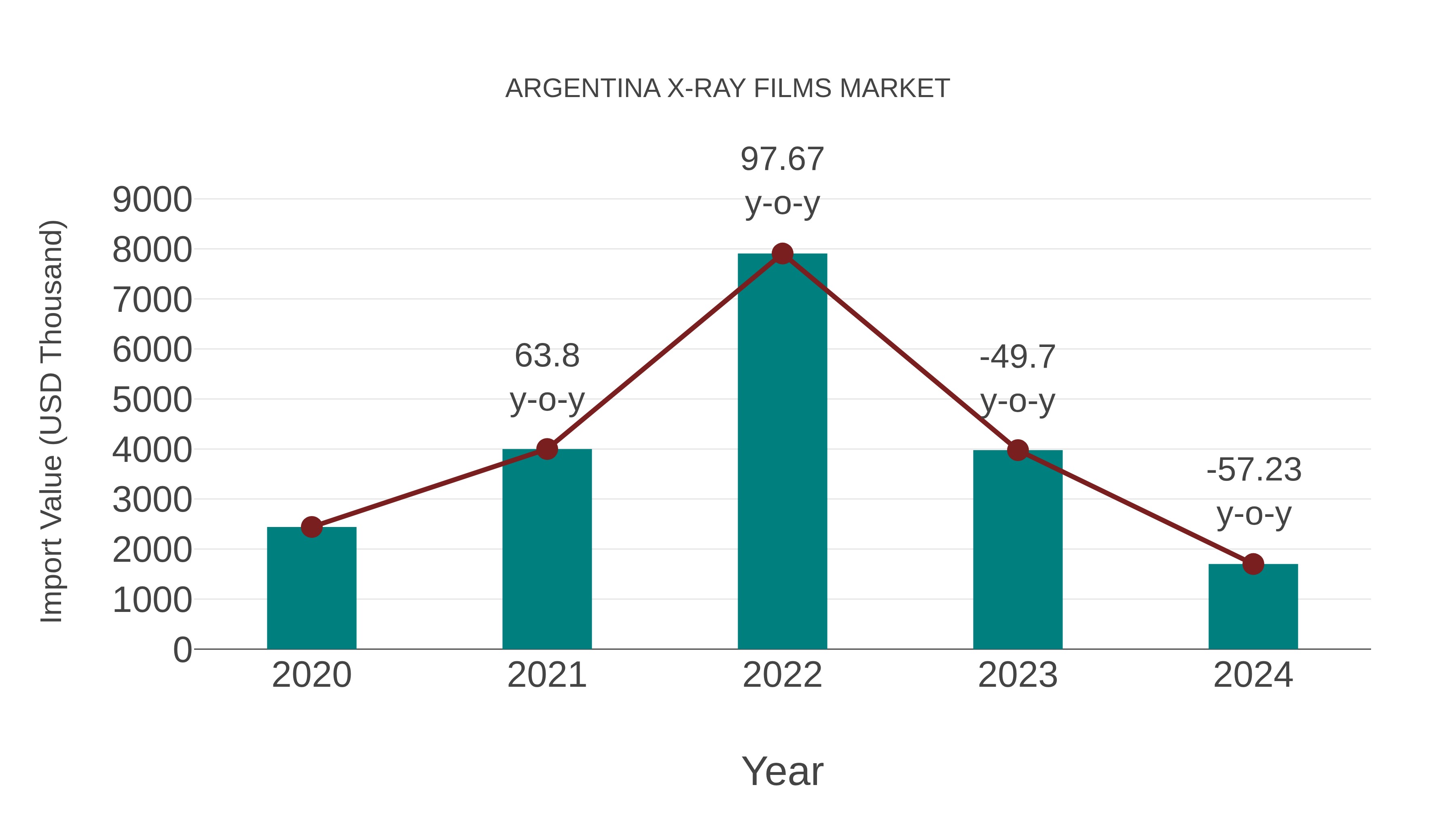  Argentina X-ray Films Market: Import Trend Analysis