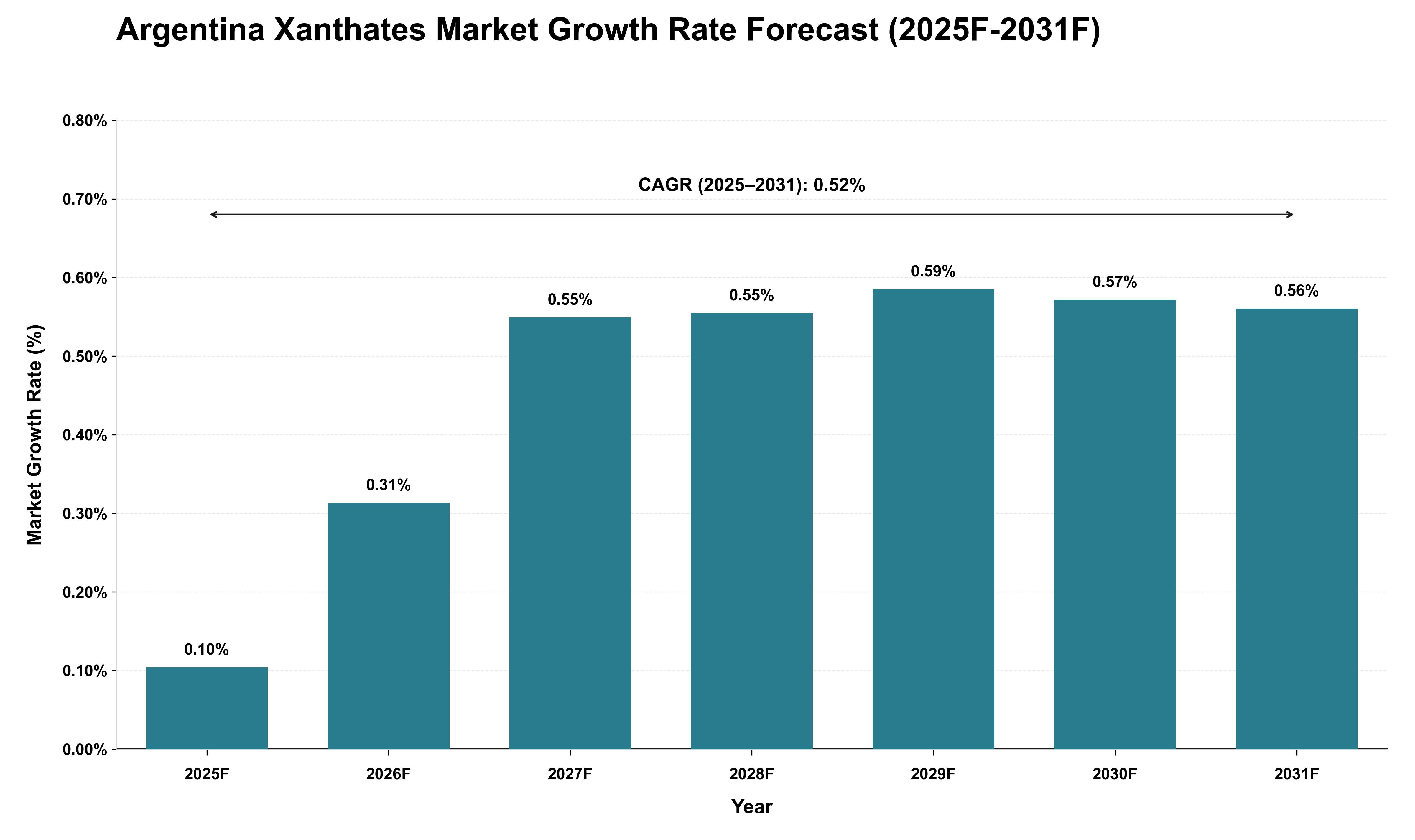 Argentina Xanthates Market Growth Rate Analysis (2025 - 2031)