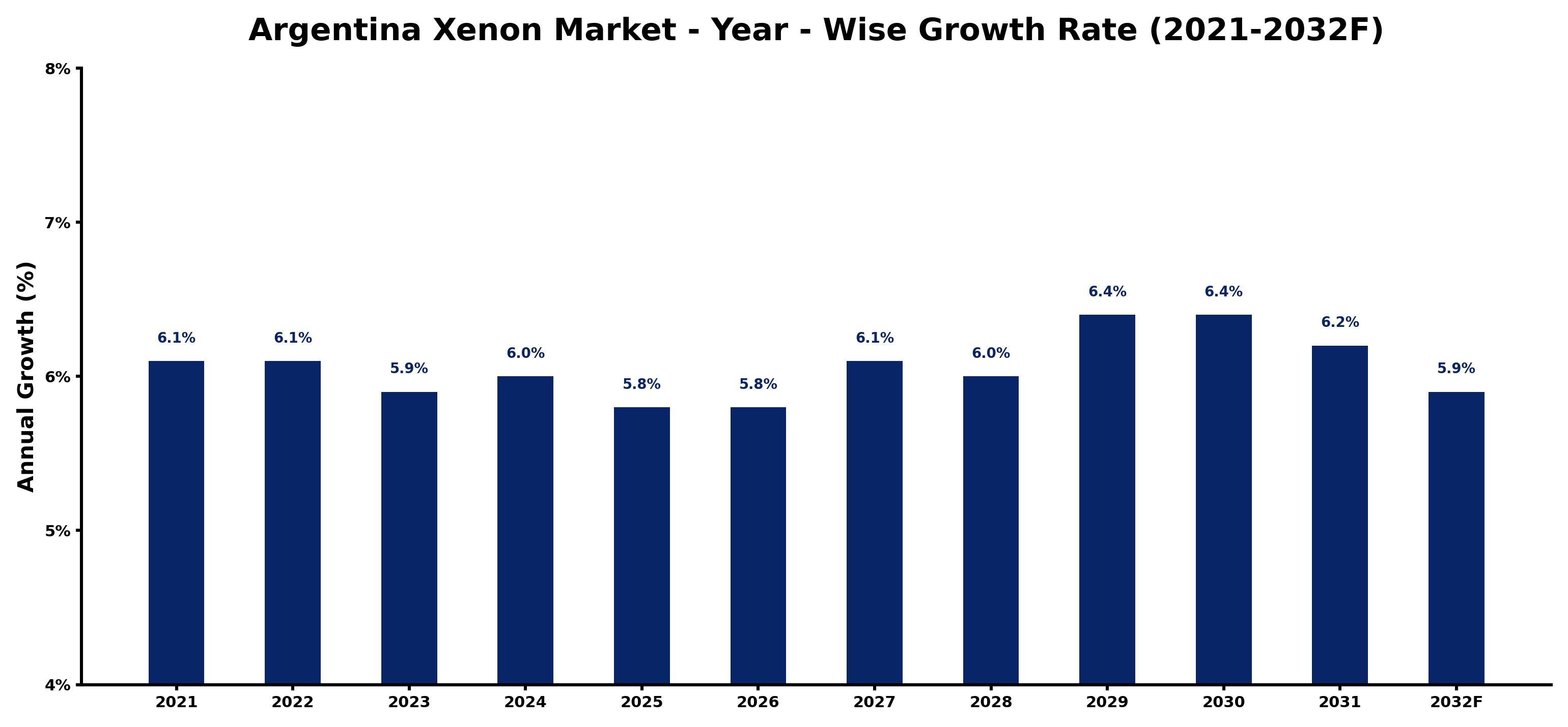 Argentina Xenon Market Year-wise Growth Rate and Key Drivers