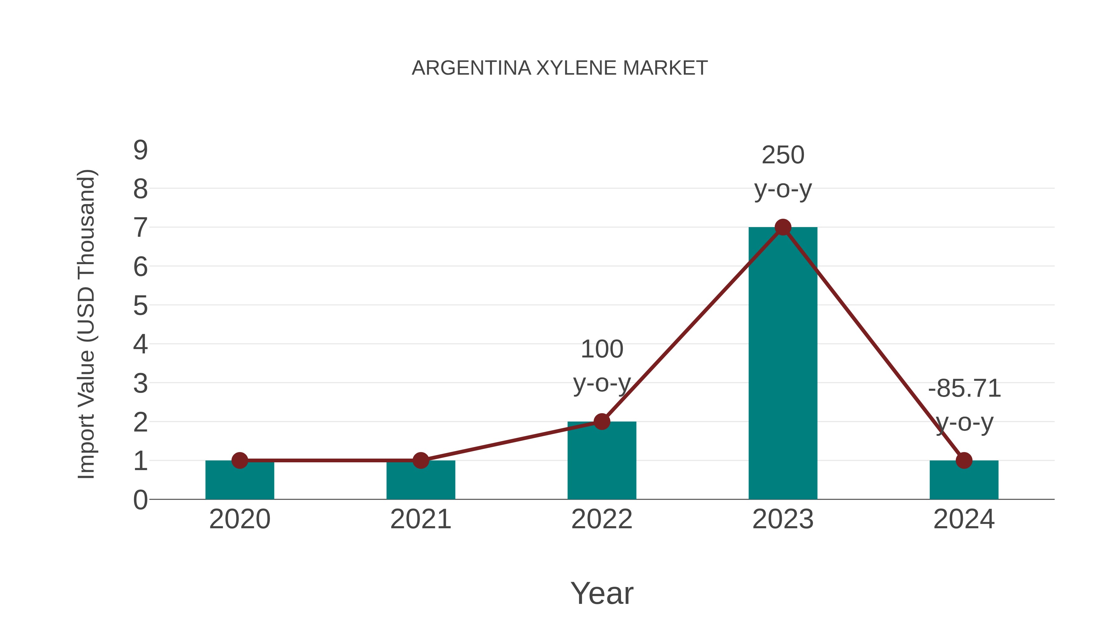  Argentina Xylene Market: Import Trend Analysis