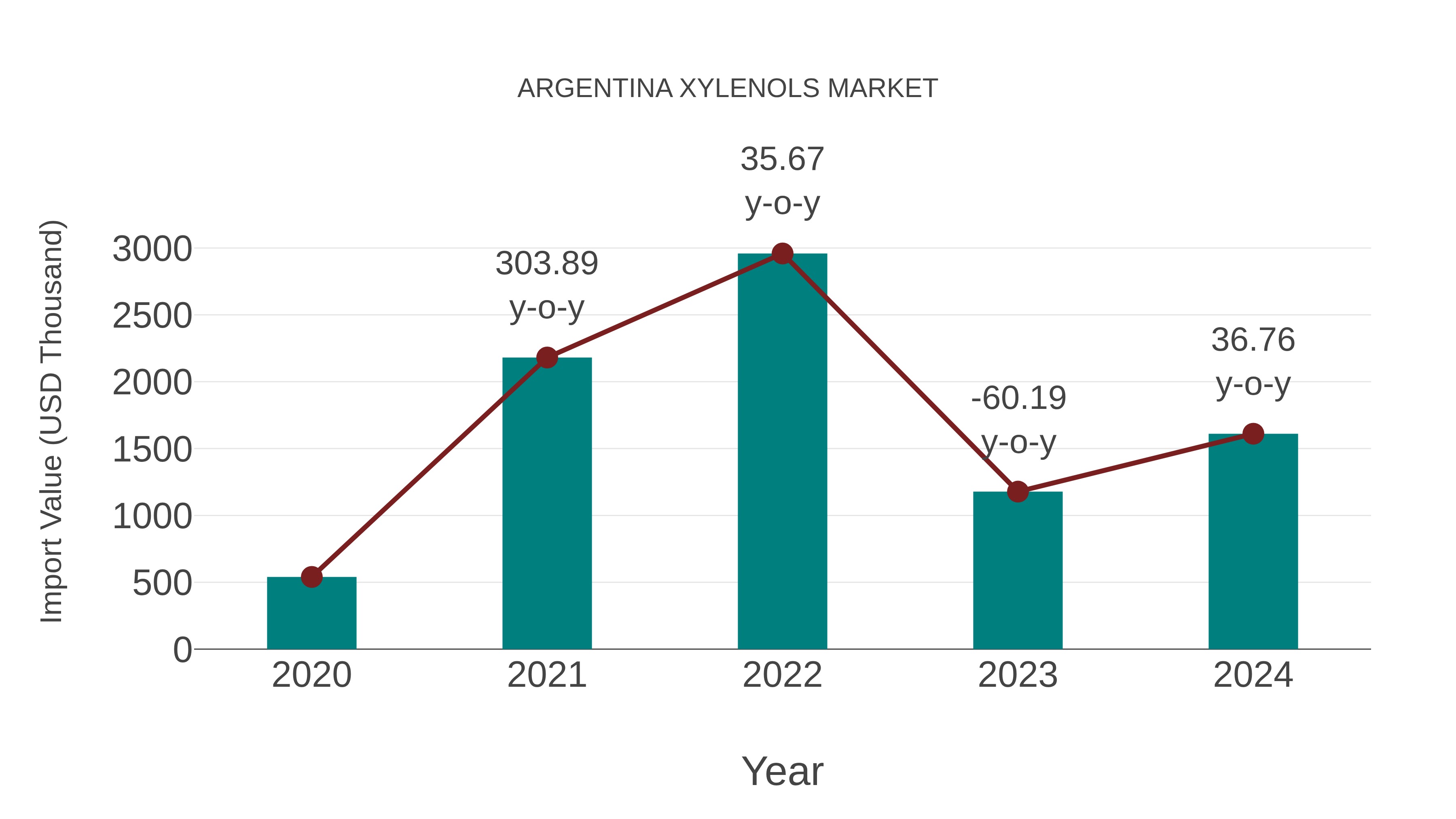 Argentina Xylenols Market: Import Trend Analysis