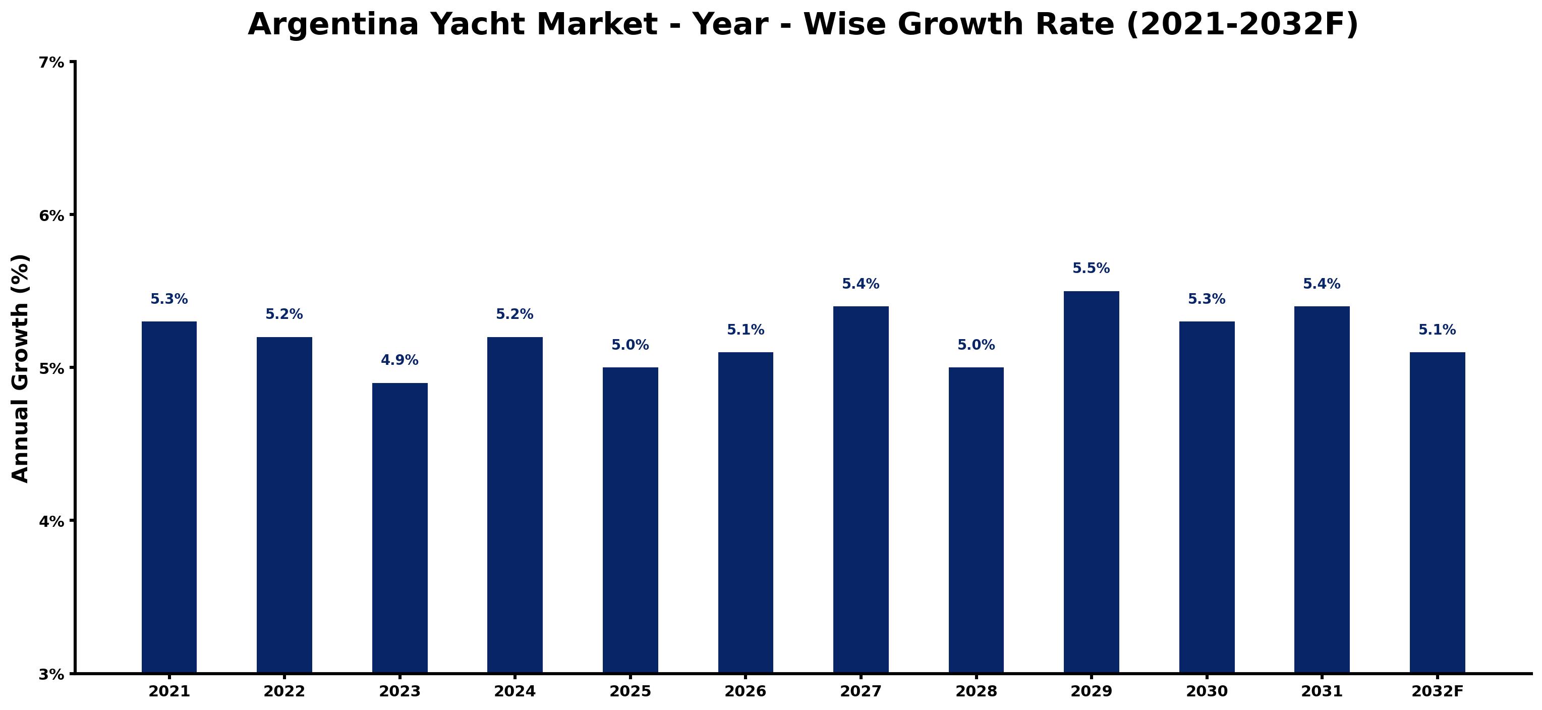 Argentina Yacht Market Year-wise Growth Rate and Key Drivers