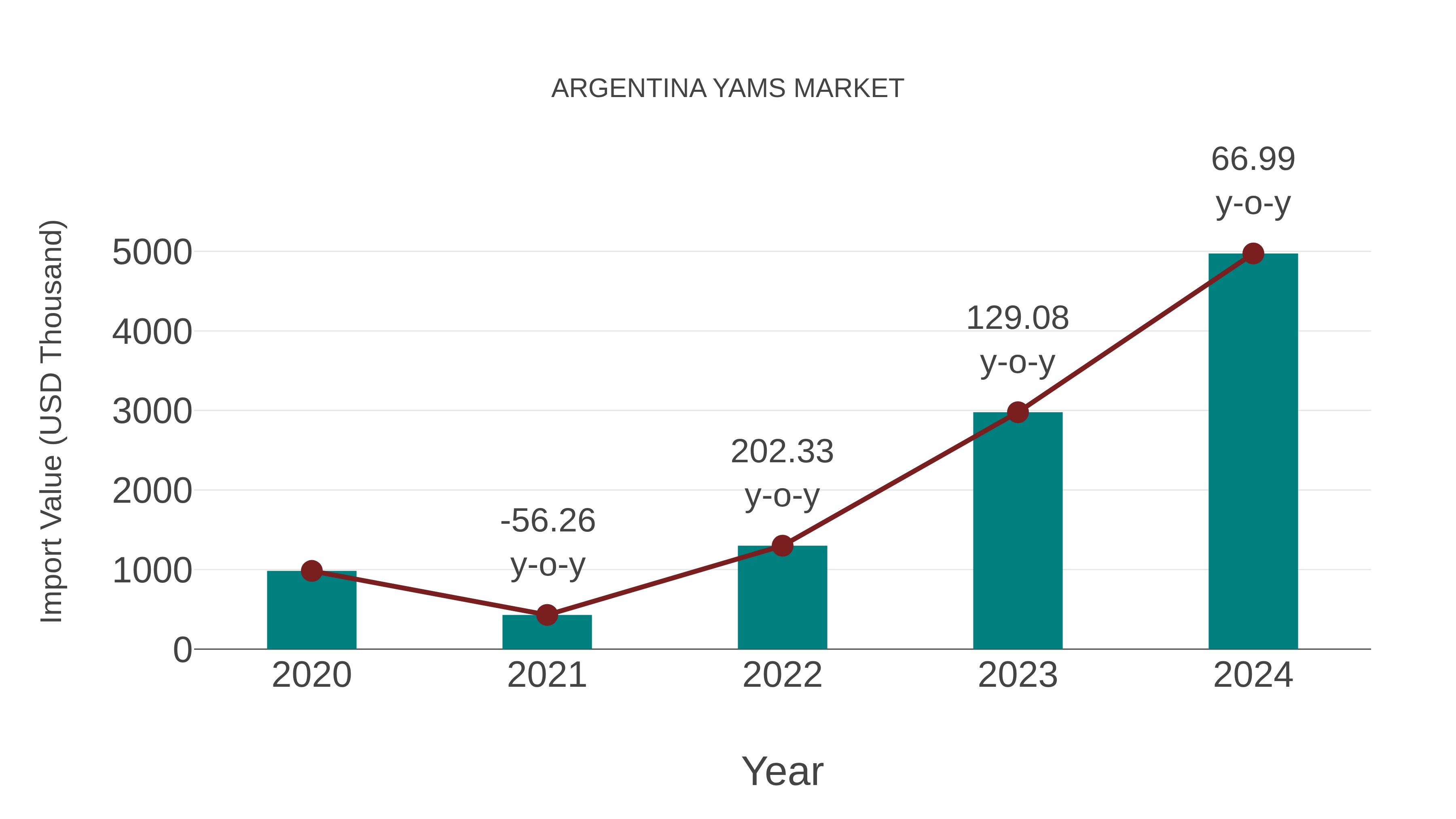  Argentina Yams Market: Import Trend Analysis