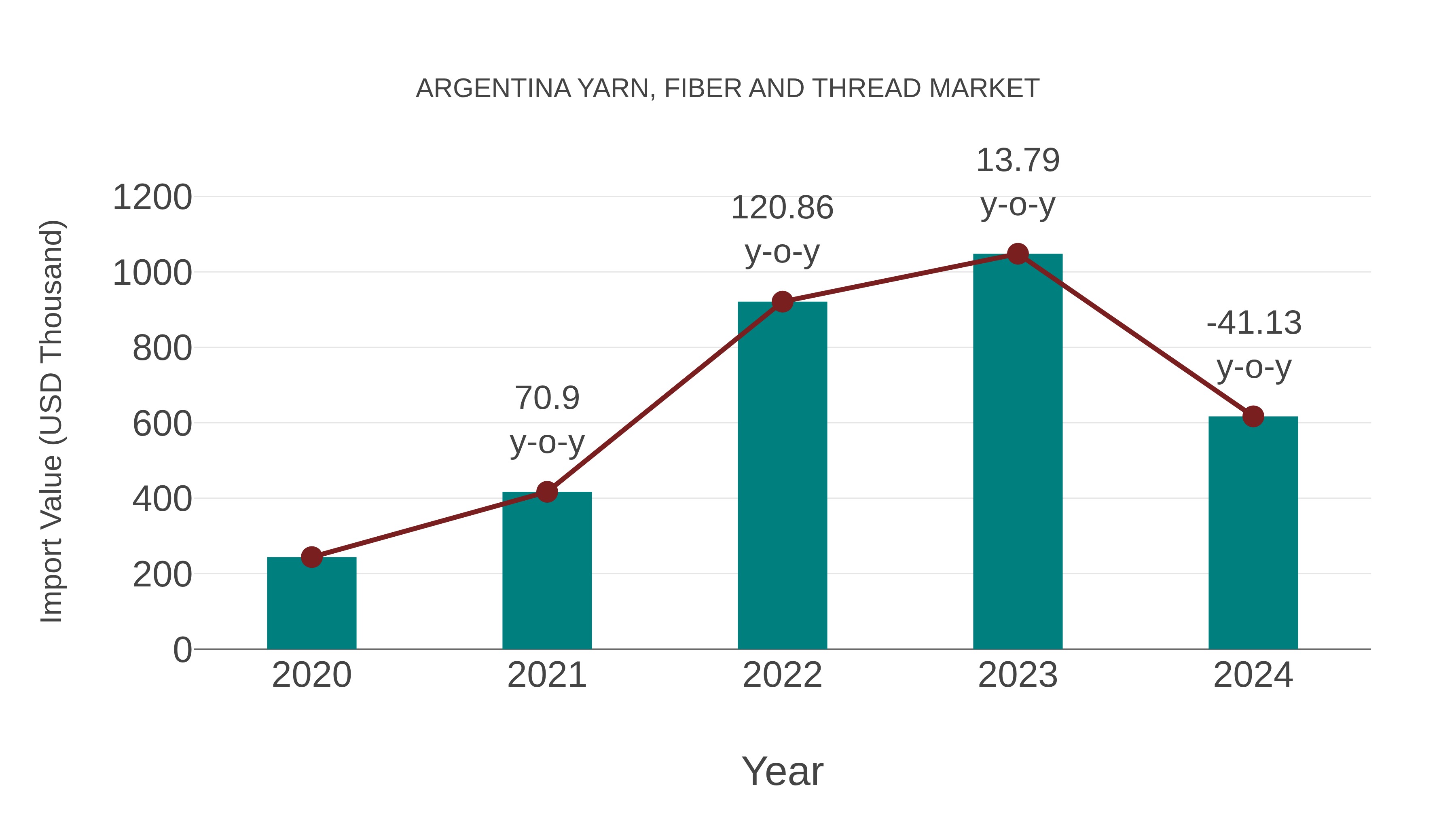  Argentina Yarn, Fiber and Thread Market: Import Trend Analysis