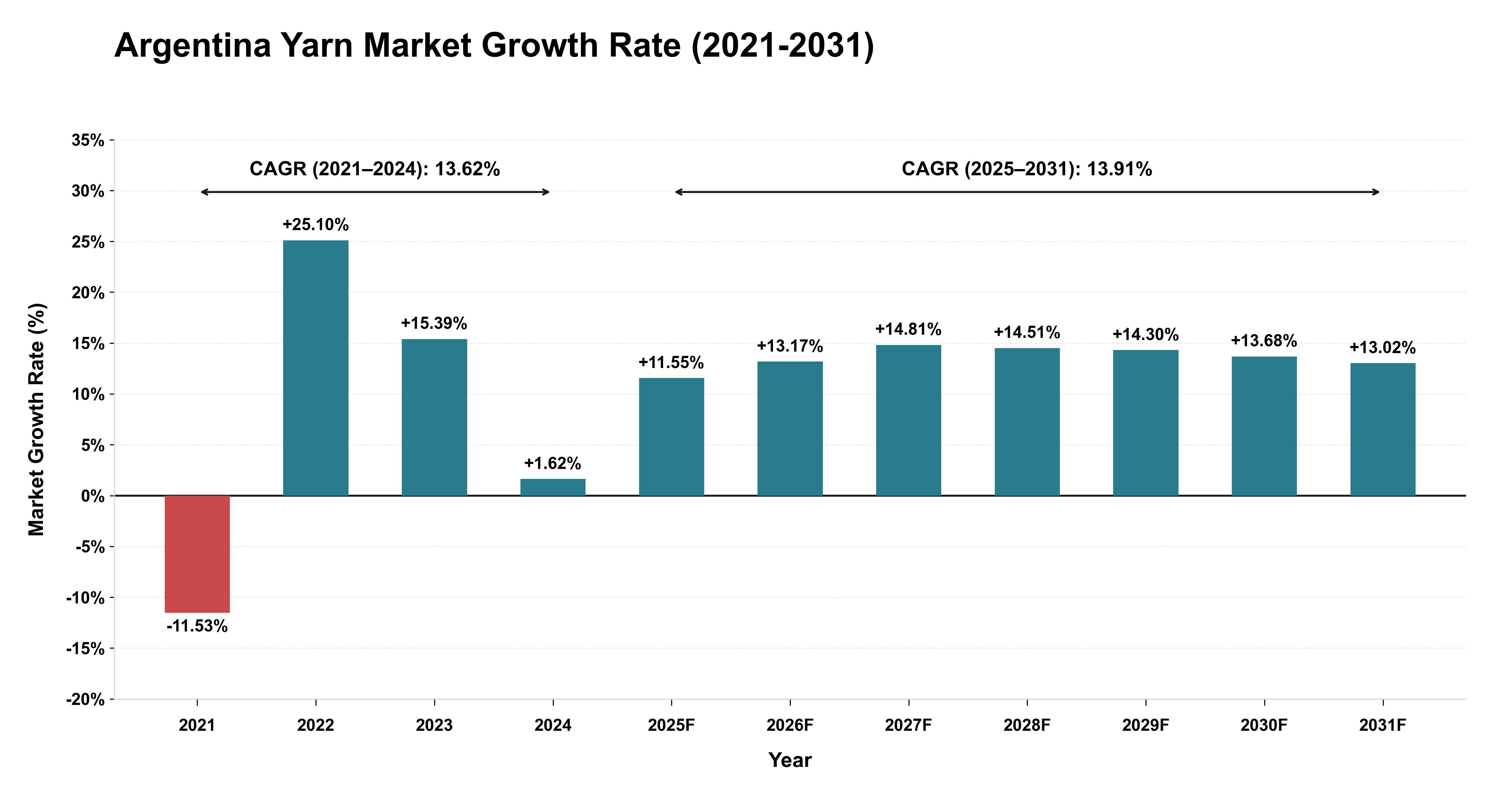 Argentina Yarn Market Growth Rate Analysis (2021-2031)