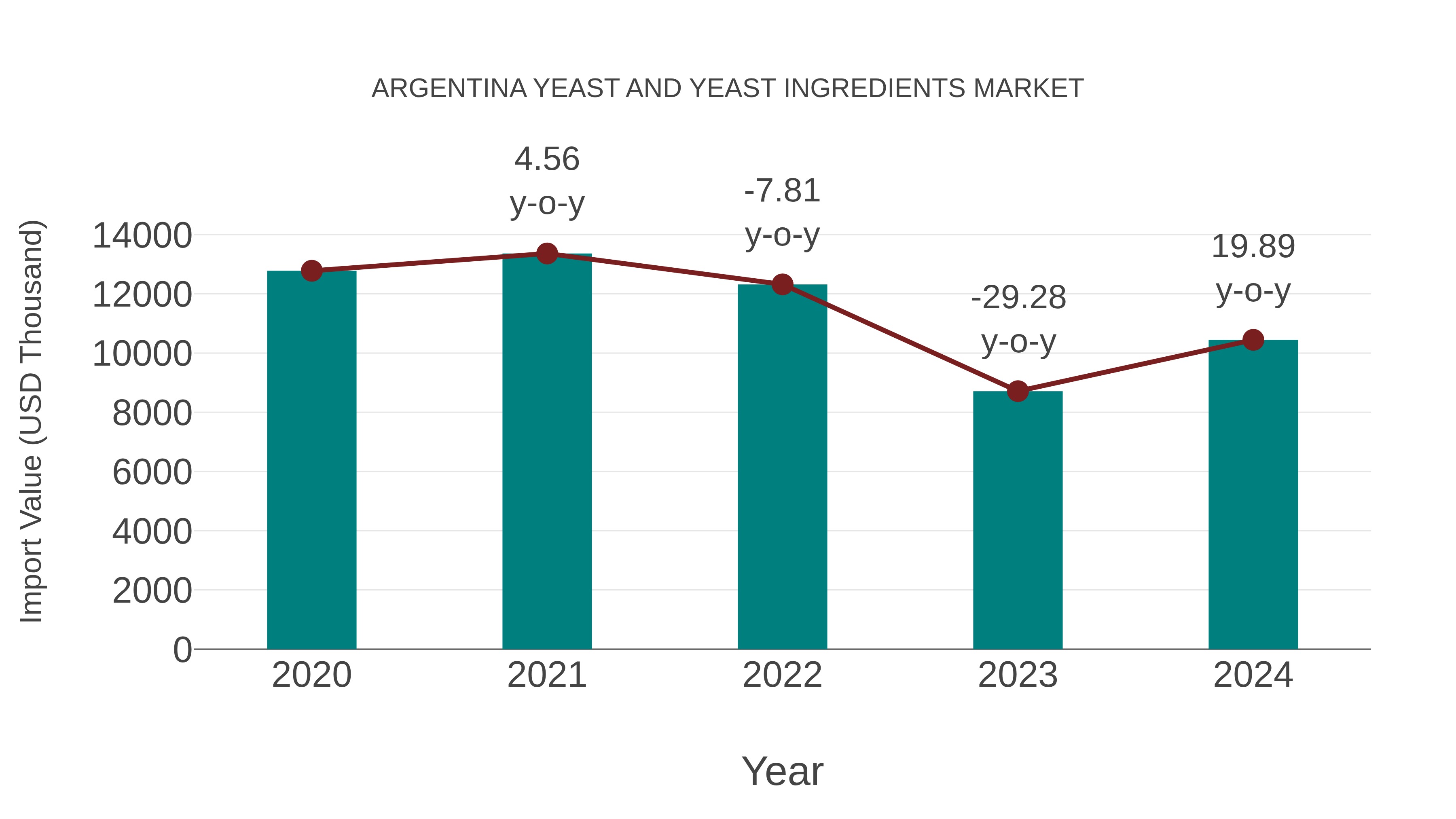  Argentina Yeast and Yeast Ingredients Market: Import Trend Analysis