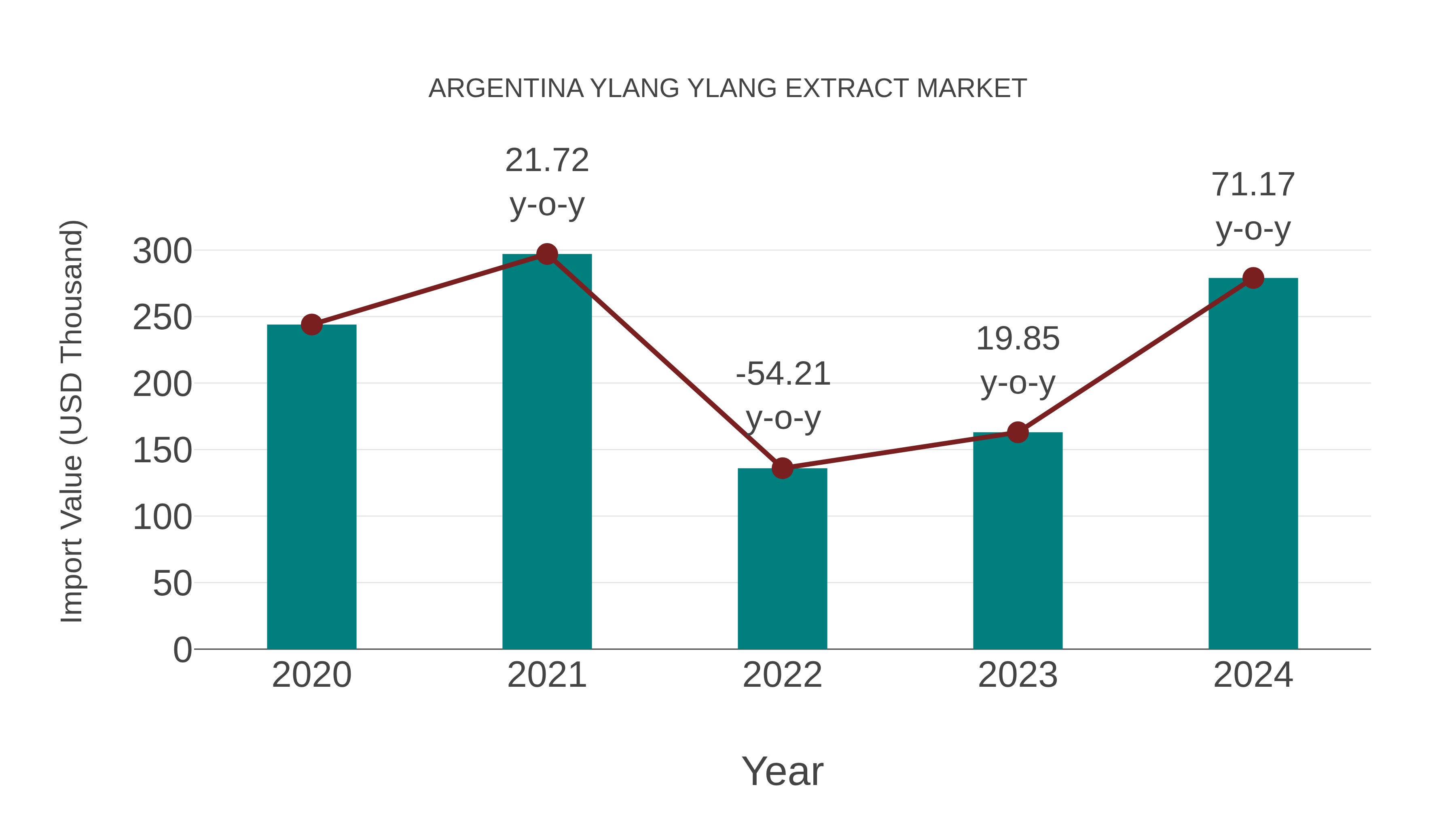 Argentina Ylang Ylang Extract Market: Import Trend Analysis