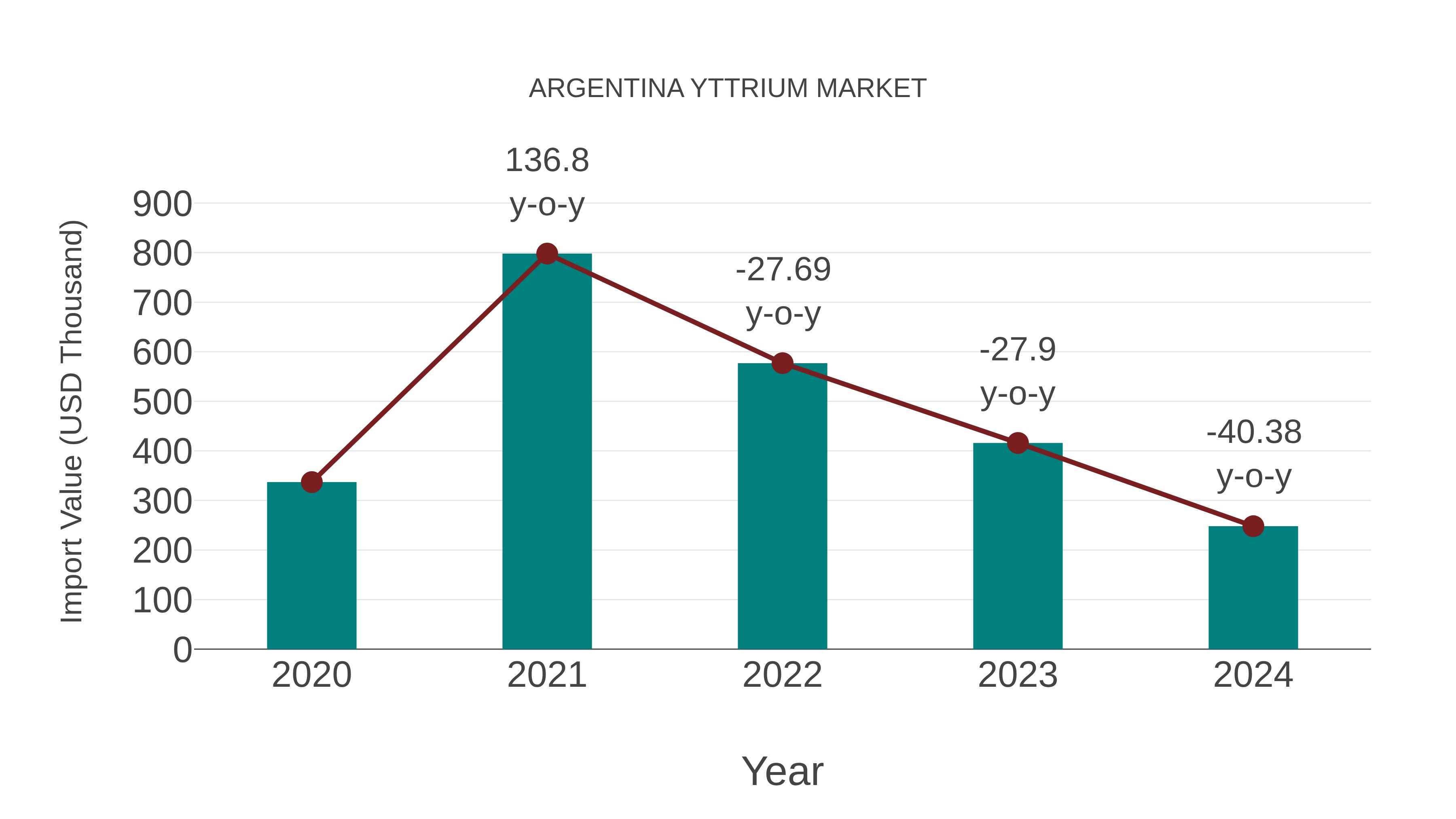  Argentina Yttrium Market: Import Trend Analysis