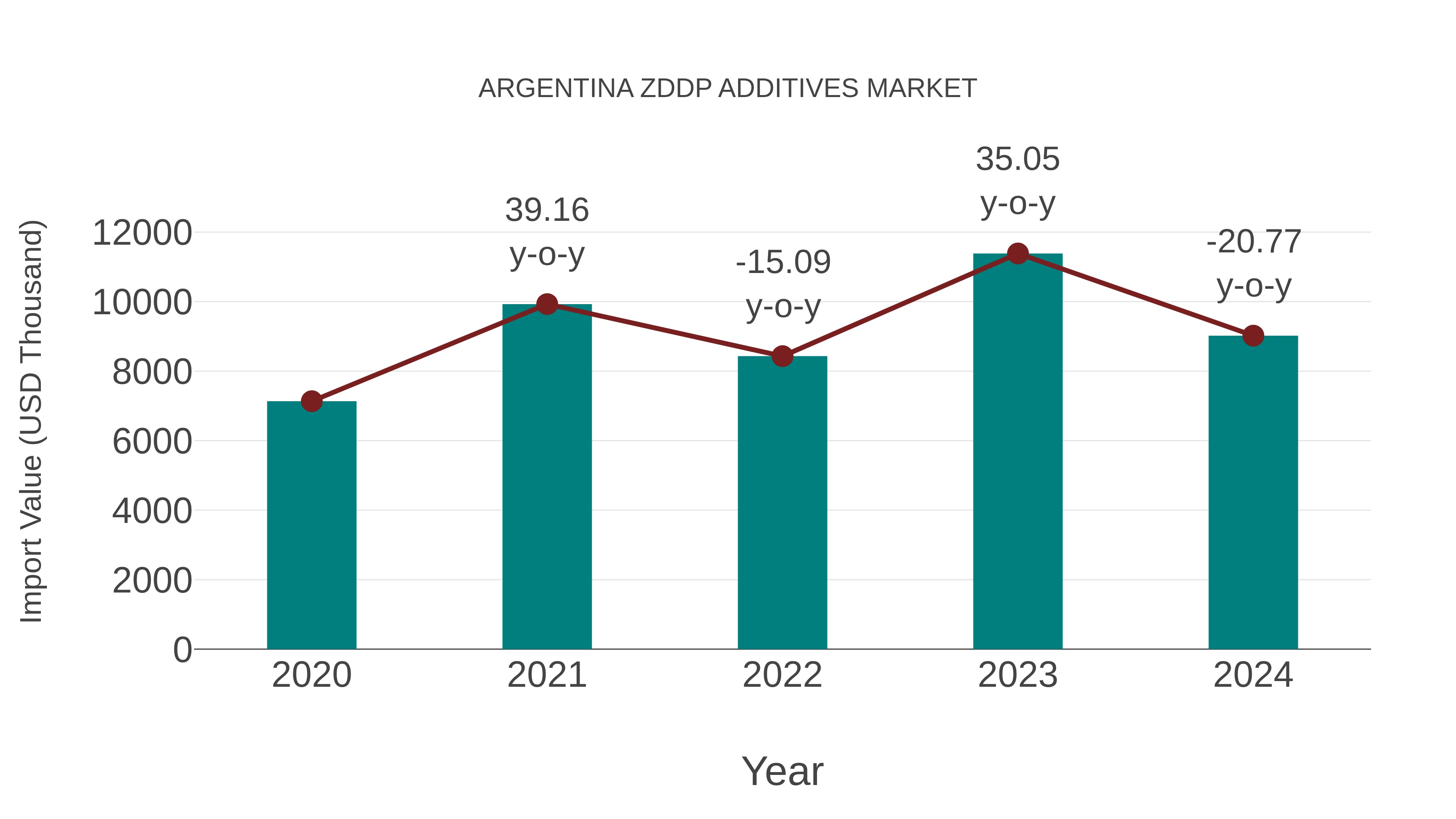  Argentina Zddp Additives Market: Import Trend Analysis