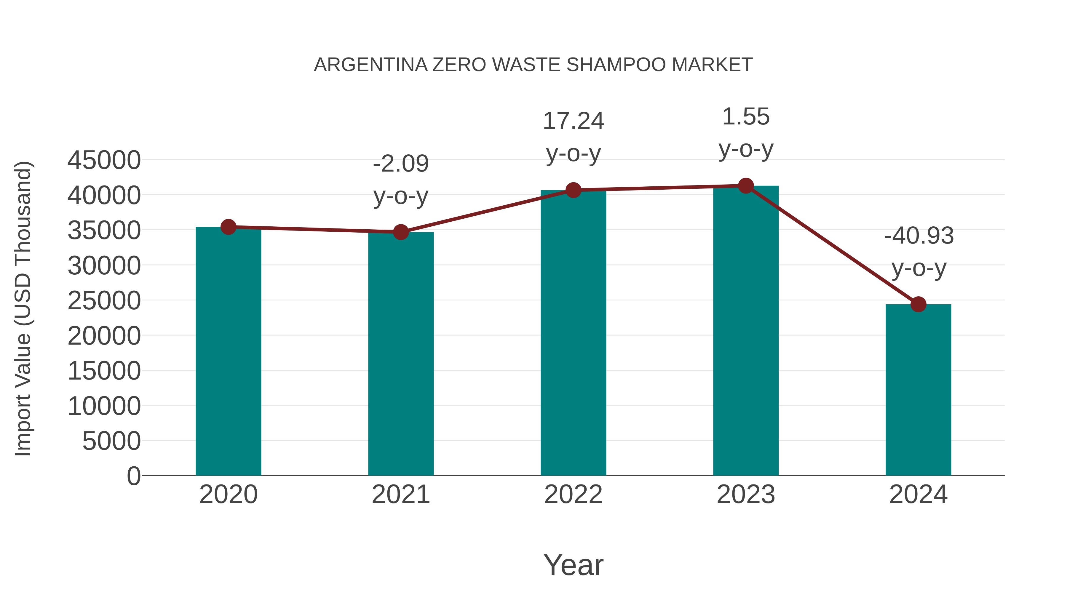  Argentina Zero Waste Shampoo Market: Import Trend Analysis