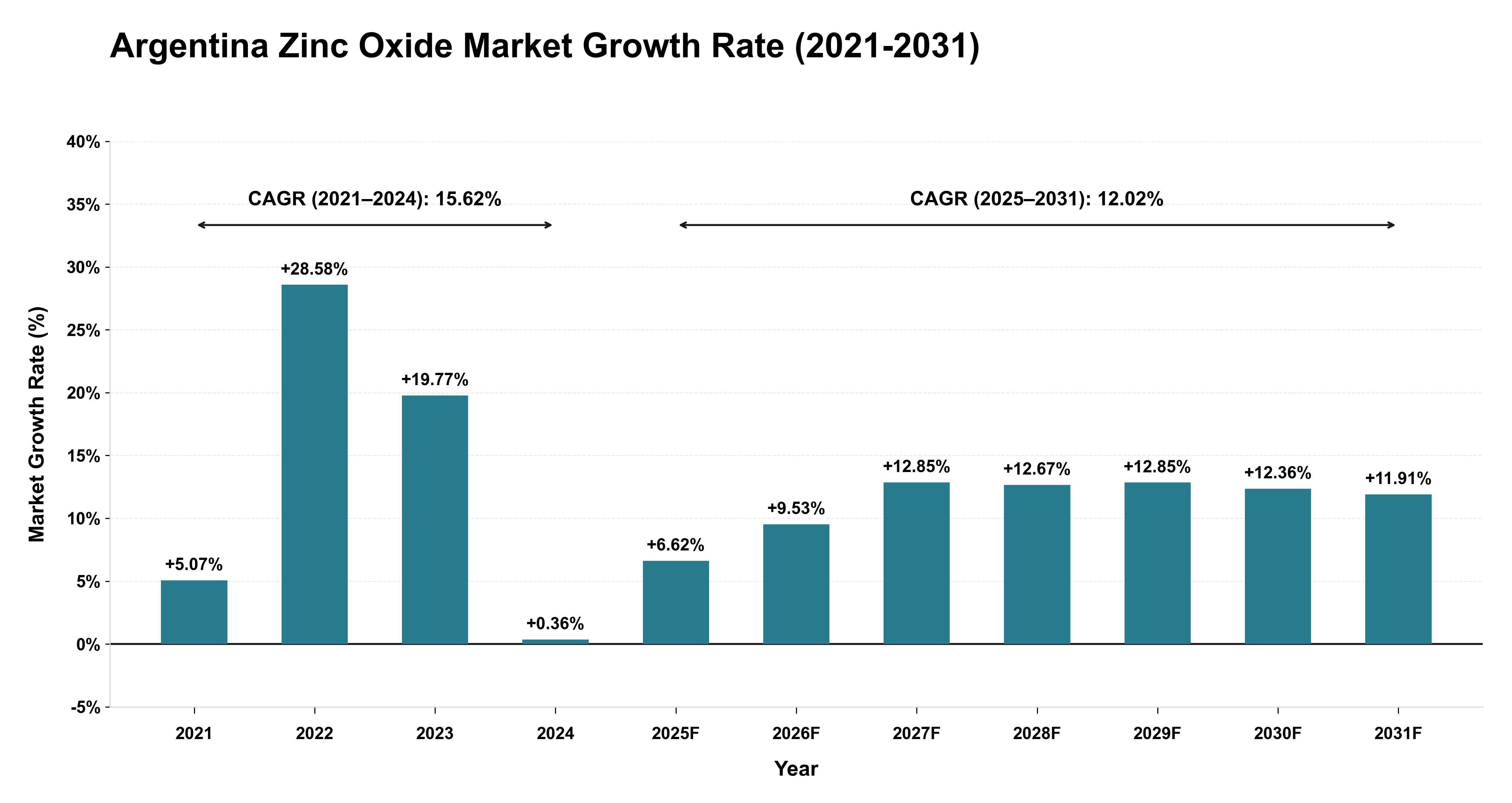Argentina Zinc Oxide Market Growth Rate Analysis (2021-2031)