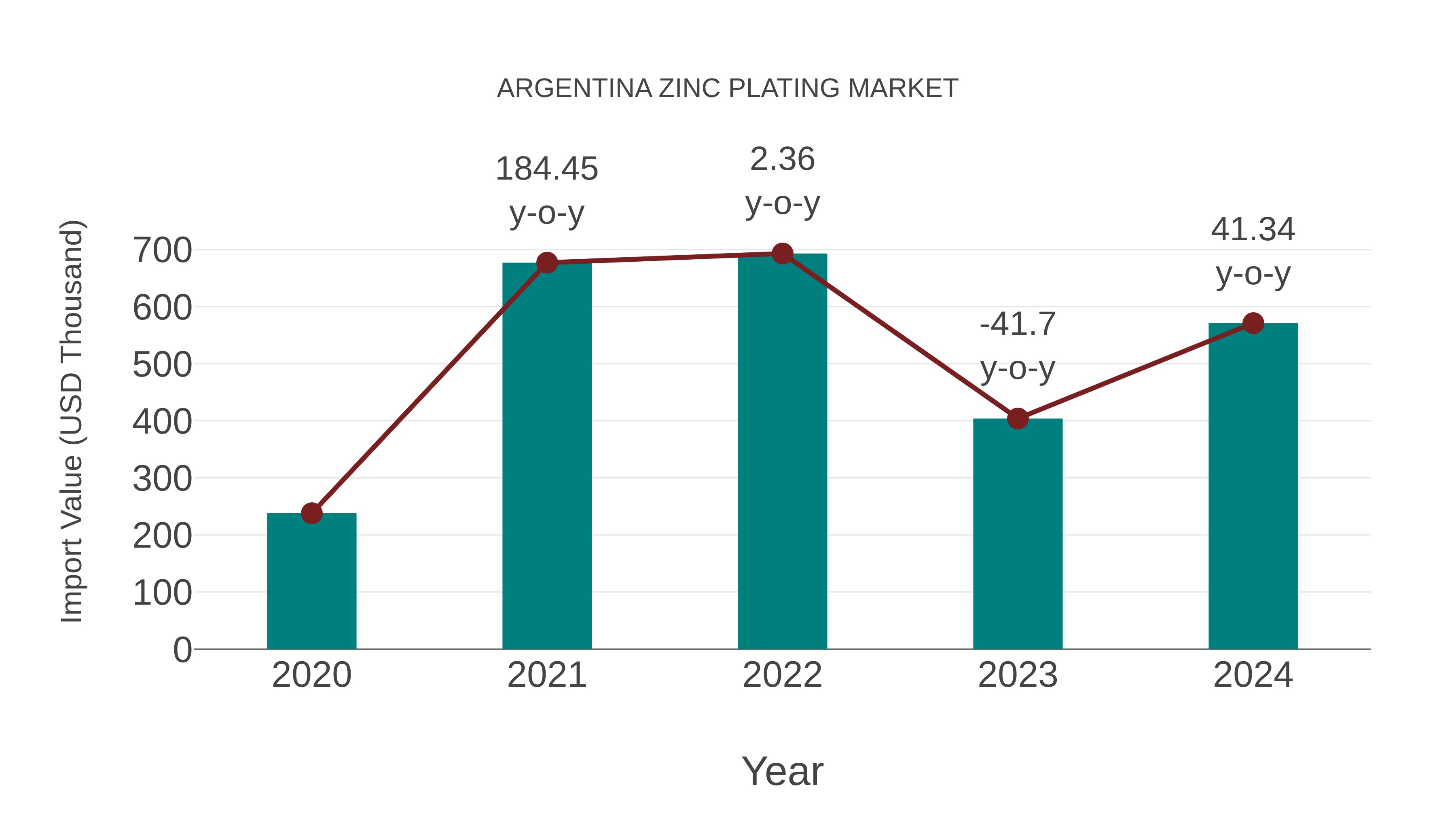  Argentina Zinc Plating Market: Import Trend Analysis