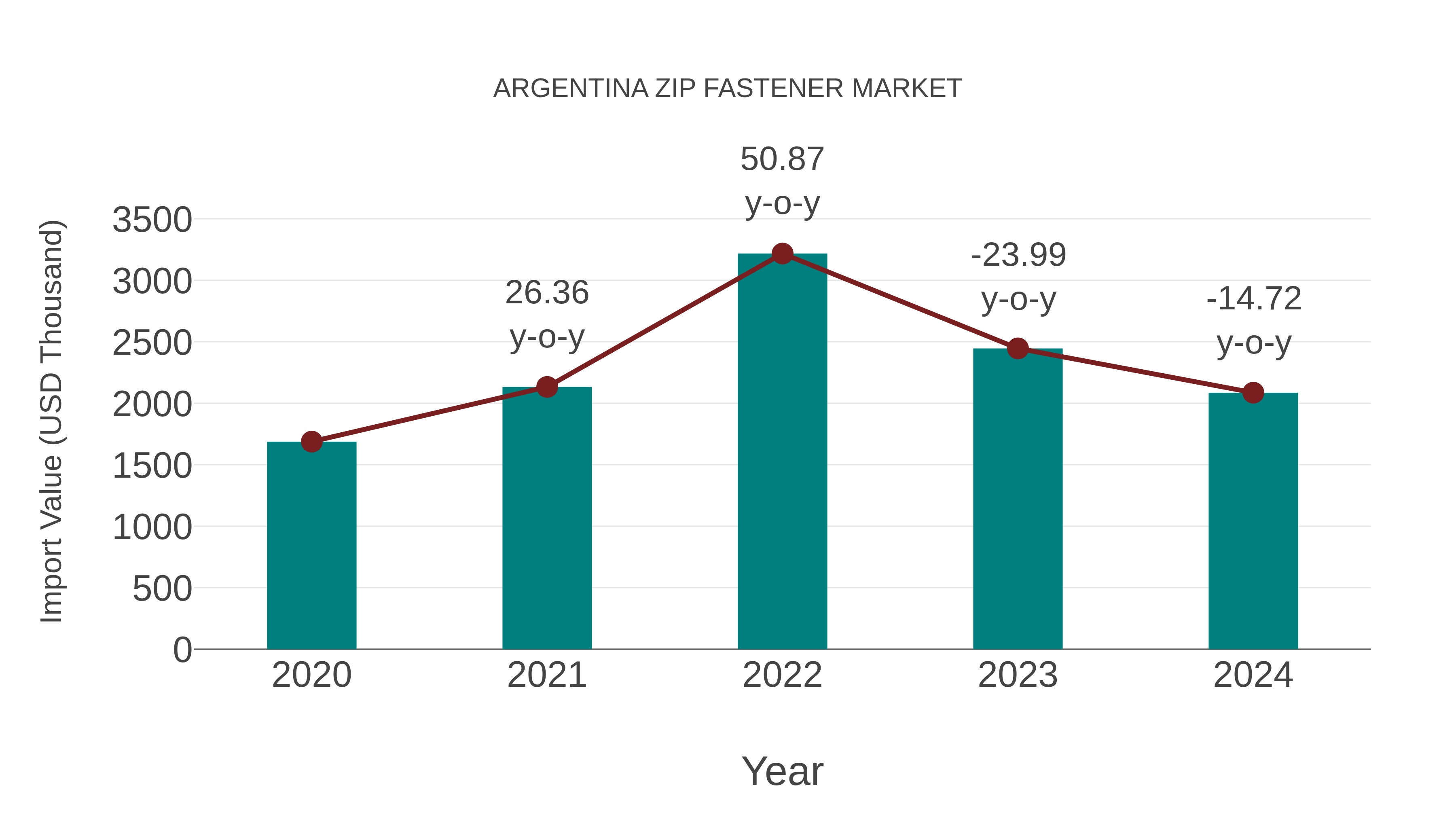  Argentina Zip Fastener Market: Import Trend Analysis