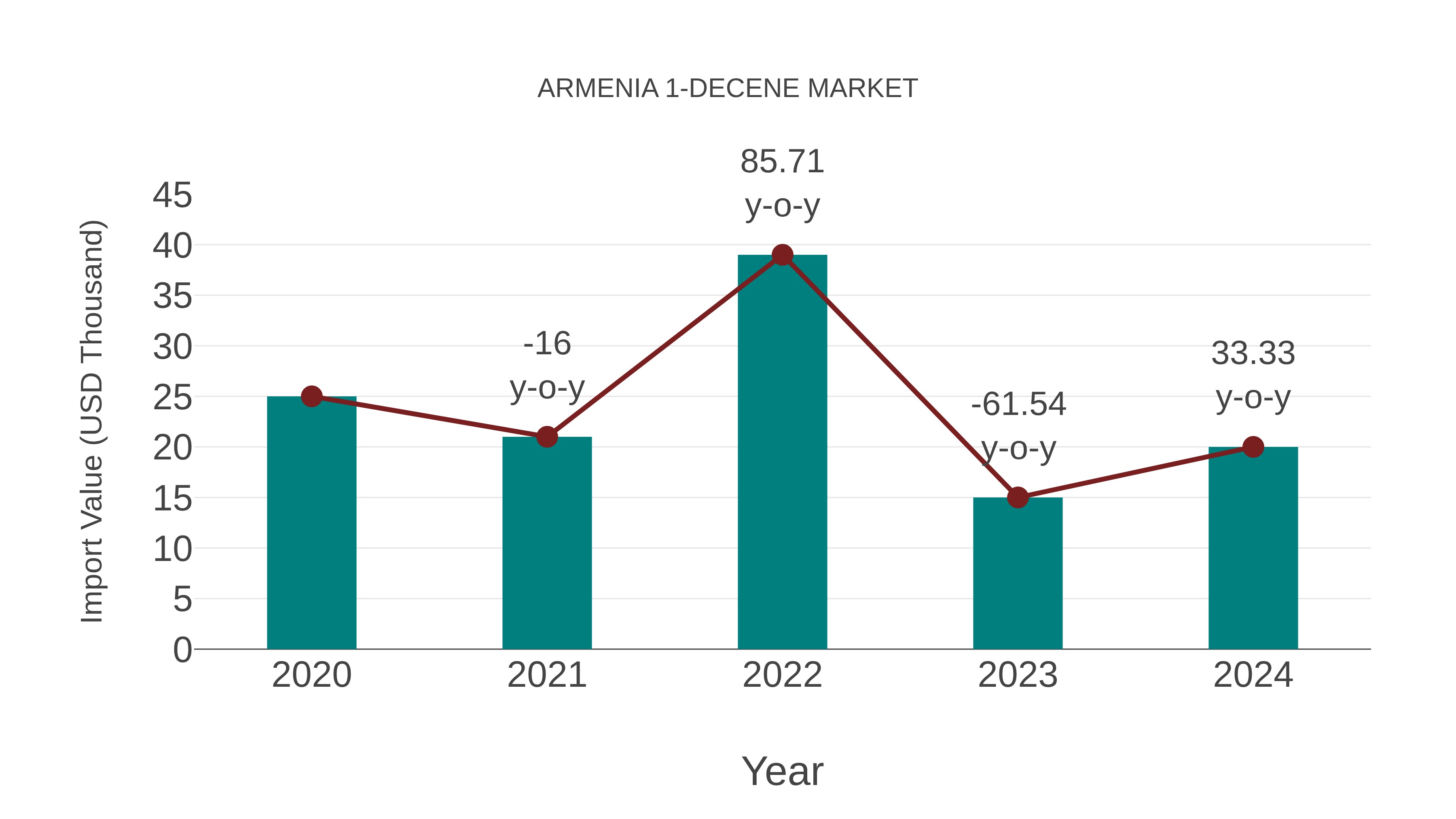 Armenia 1-decene Market: Import Trend Analysis