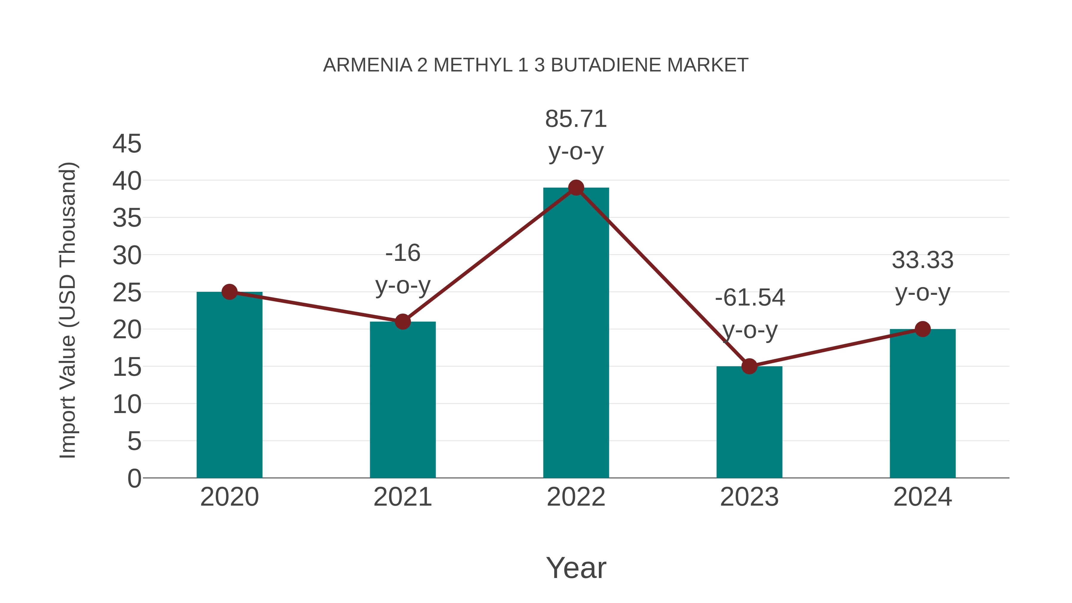  Armenia 2 Methyl 1 3 Butadiene Market: Import Trend Analysis