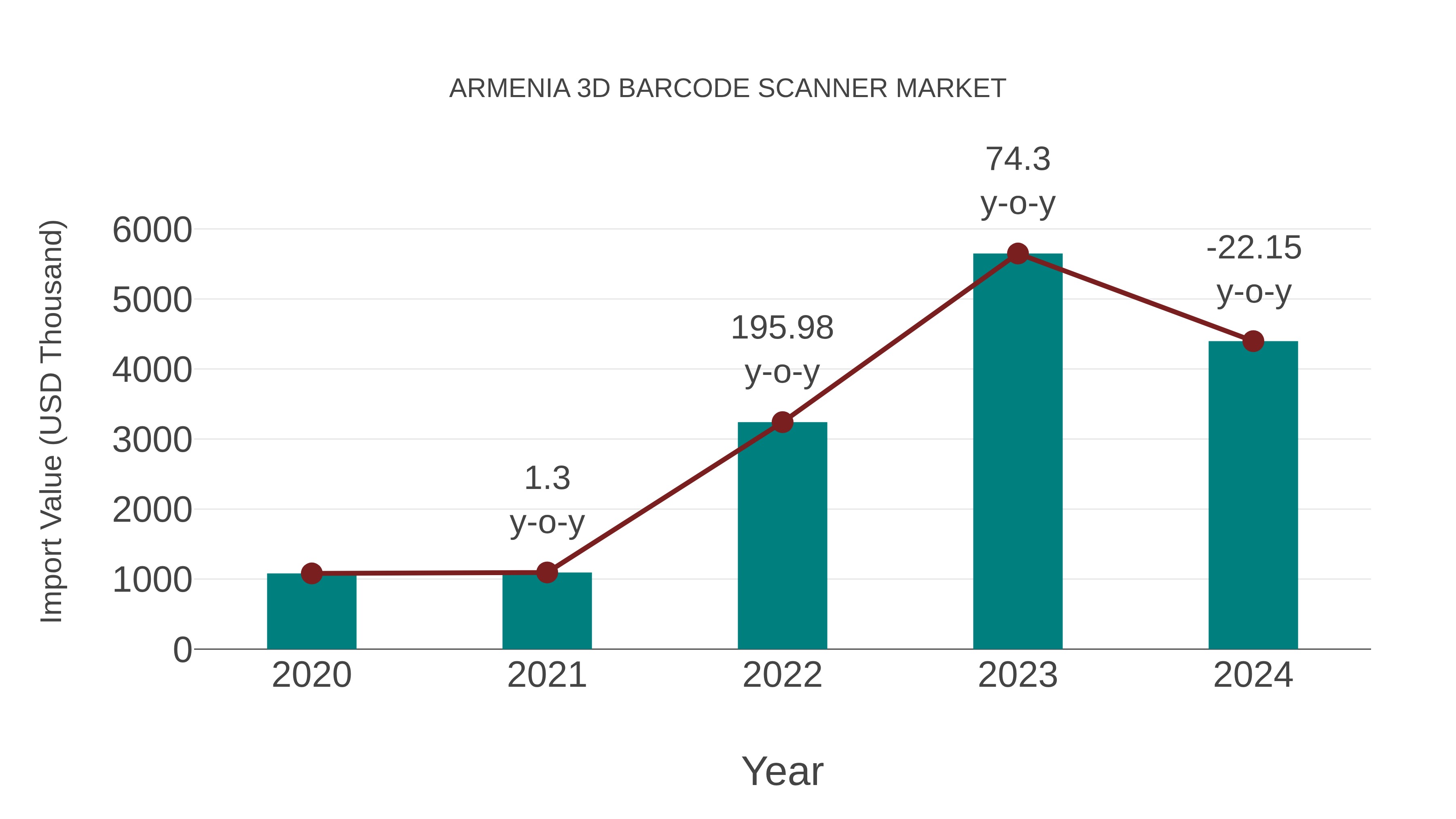  Armenia 3d Barcode Scanner Market: Import Trend Analysis