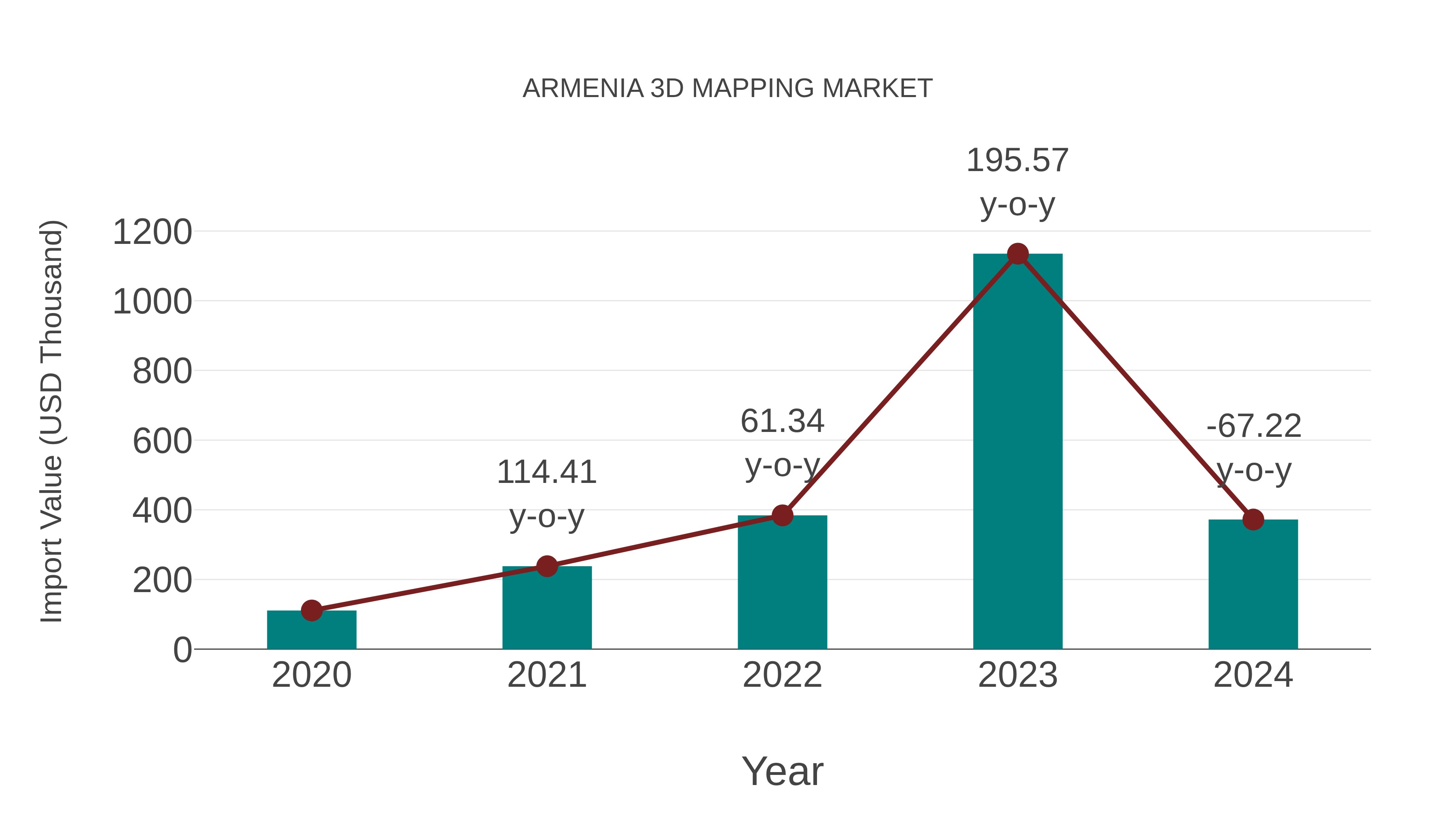 Armenia 3d Mapping Market: Import Trend Analysis